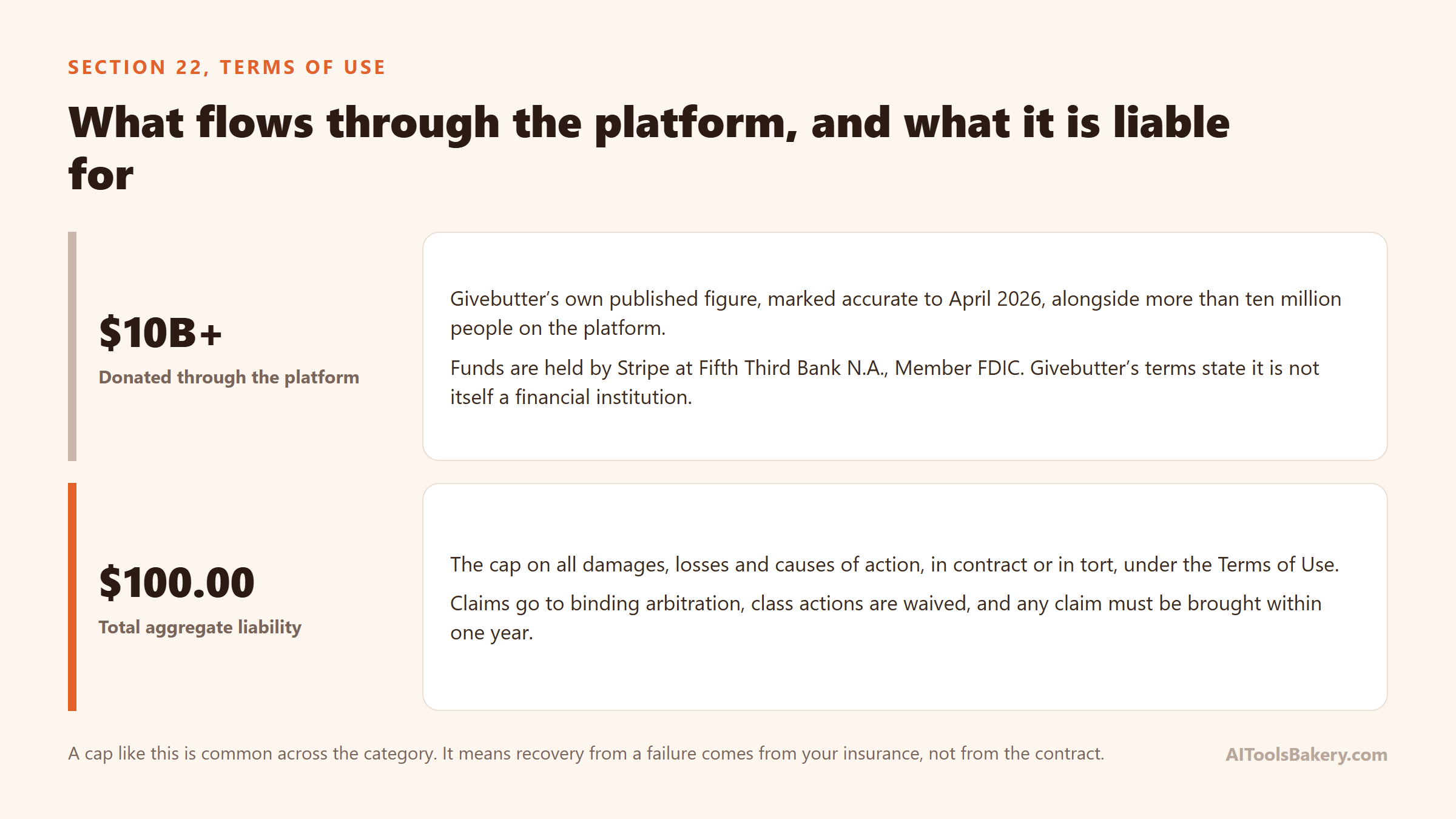 The contrast between the ten billion dollars Givebutter states has been donated through its platform and the one hundred dollar aggregate liability cap in its terms of use