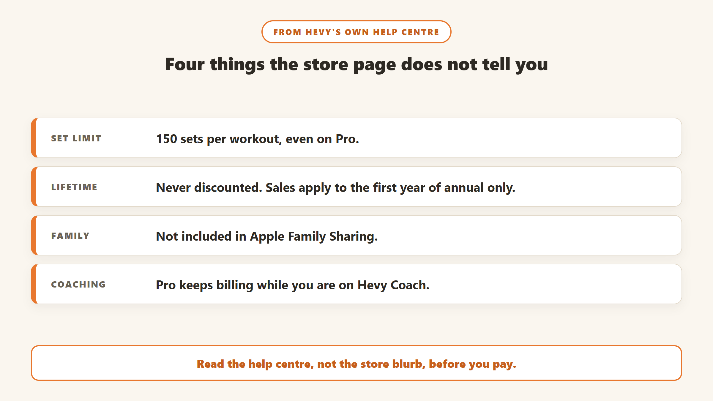 Four things from Hevy's help centre: a 150-set limit per workout even on Pro, lifetime never discounted, no Family Sharing, and Pro billing continuing while on Hevy Coach