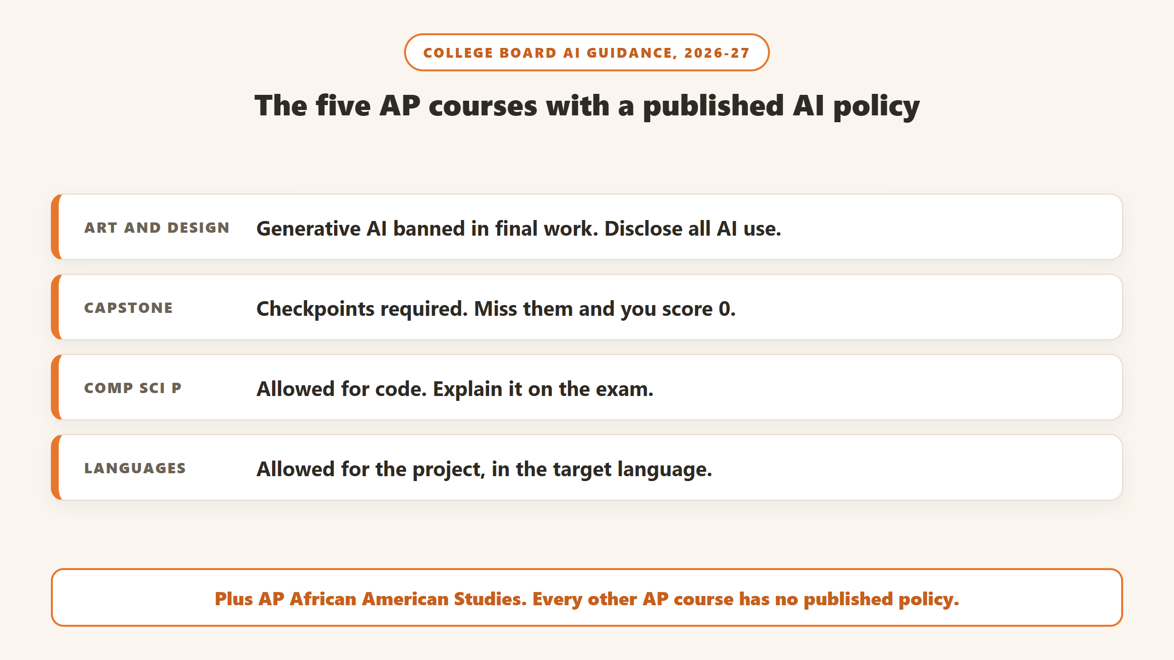 The five AP courses with a published College Board AI policy: Art and Design, Capstone, African American Studies, Computer Science Principles and World Languages, with the rule for each