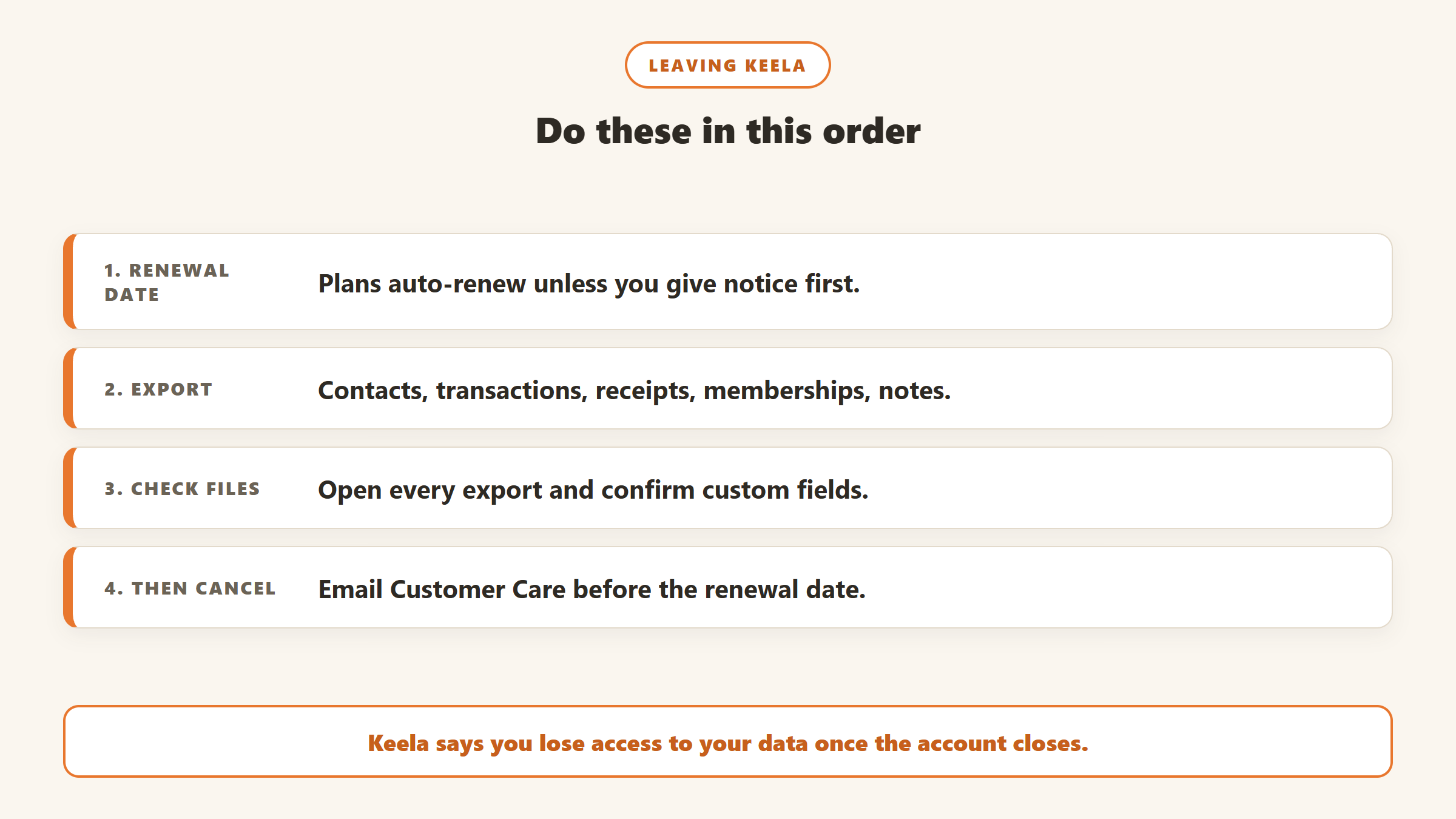 Leaving Keela in order: find the renewal date, export contacts, transactions, receipts and memberships, check the files, then email Customer Care before renewal