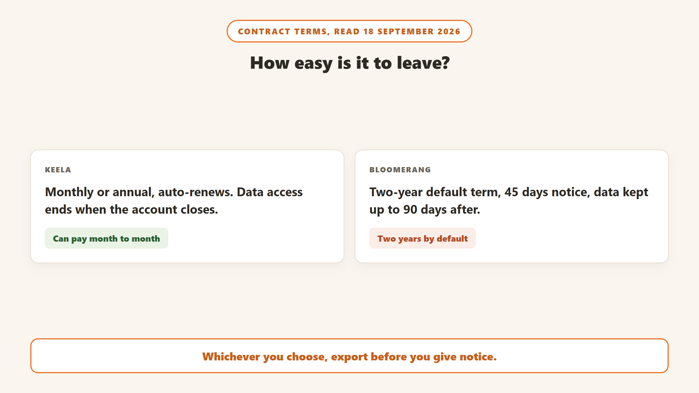 Leaving compared: Keela can be paid month to month and data access ends when the account closes, while Bloomerang defaults to a two-year term with 45 days notice