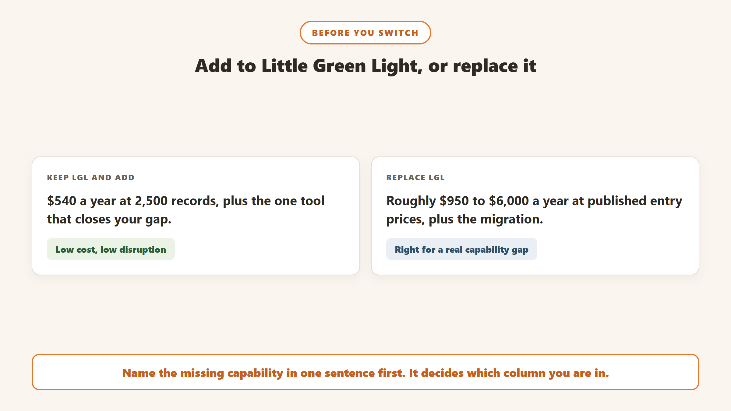 Keeping Little Green Light at 540 dollars a year and adding one tool, compared with replacing it at roughly 950 to 6,000 dollars a year plus a migration