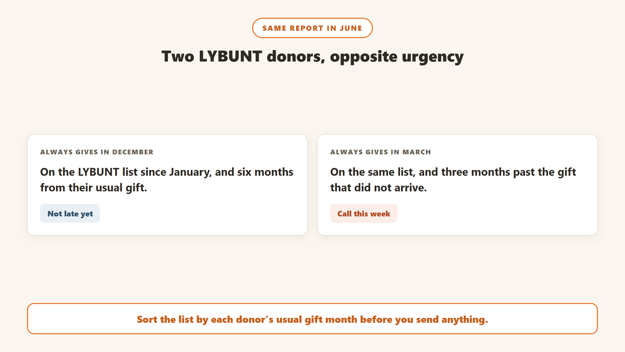 Two donors on the same June LYBUNT list: one who always gives in December is not late yet, while one who always gives in March is three months past a missed gift