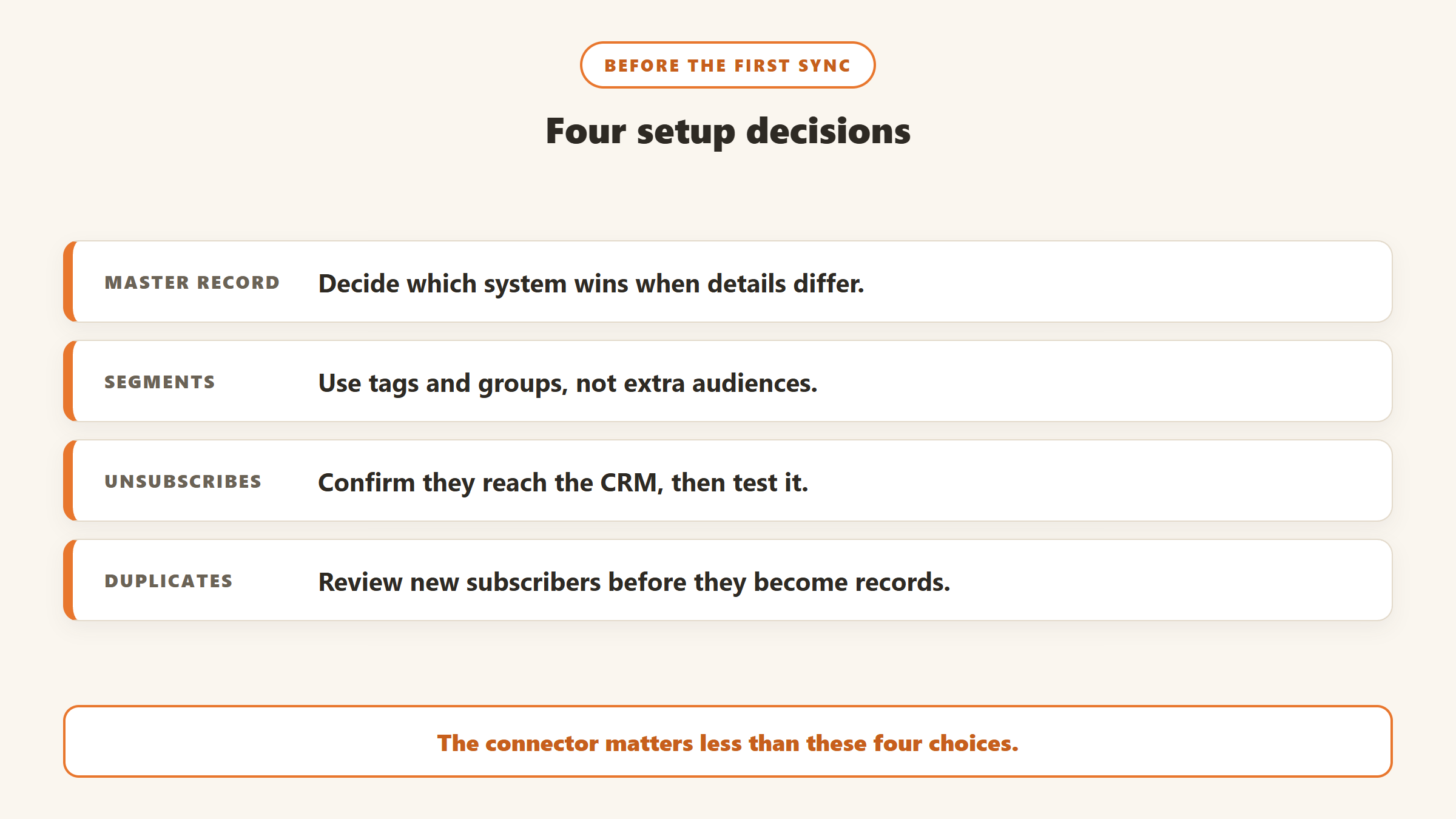 Four setup decisions before connecting Mailchimp to a donor CRM: which system is the master record, tags instead of extra audiences, unsubscribes reaching the CRM, and reviewing new subscribers for duplicates