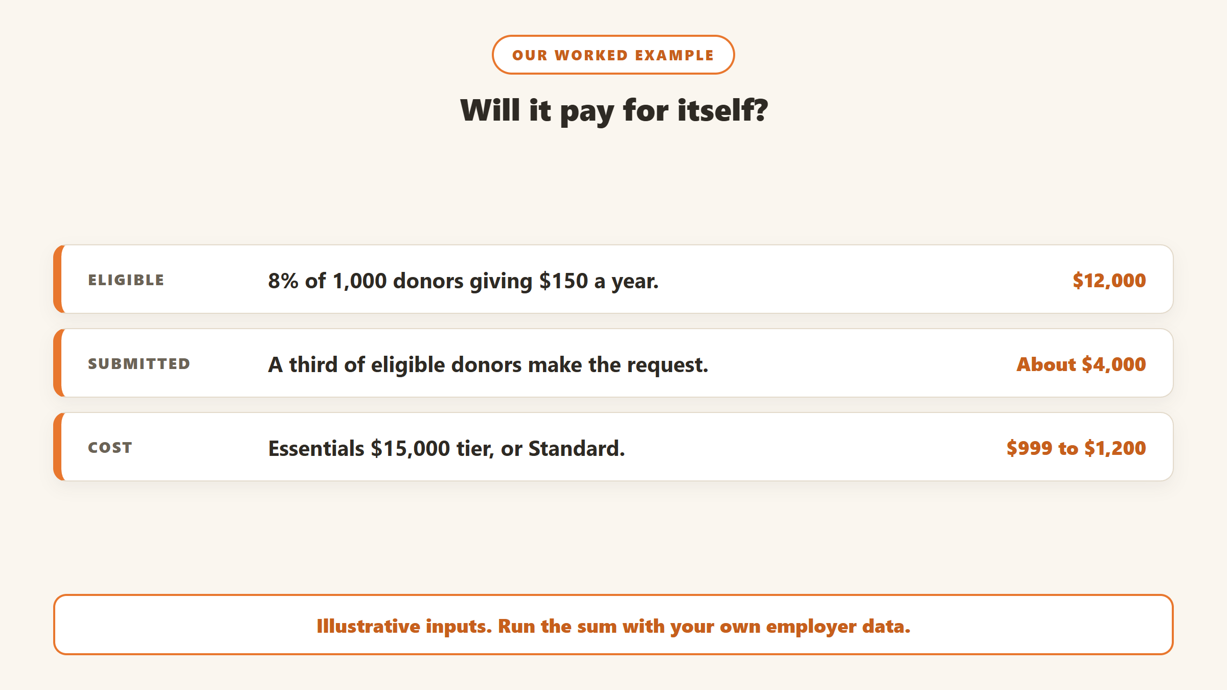 Worked example: 8 percent of 1,000 donors giving 150 dollars makes 12,000 dollars match-eligible; if a third submit, about 4,000 dollars arrives against a cost of 999 to 1,200 dollars