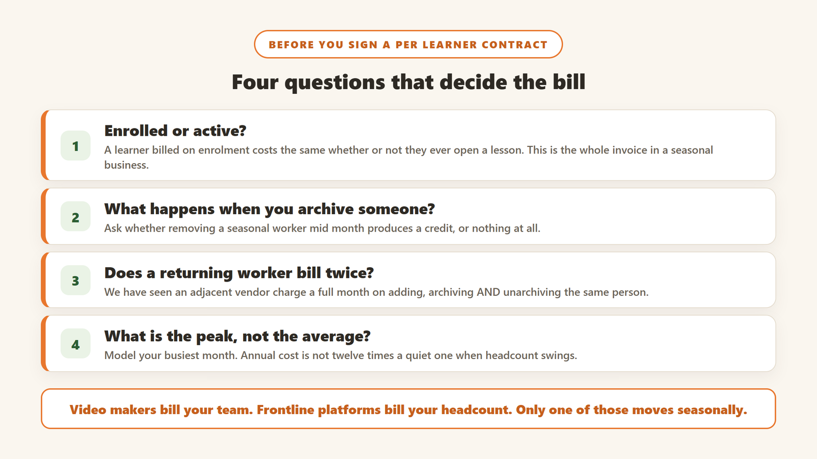 Four questions to ask any per learner training vendor before signing, covering enrolled versus active billing and seasonal staff