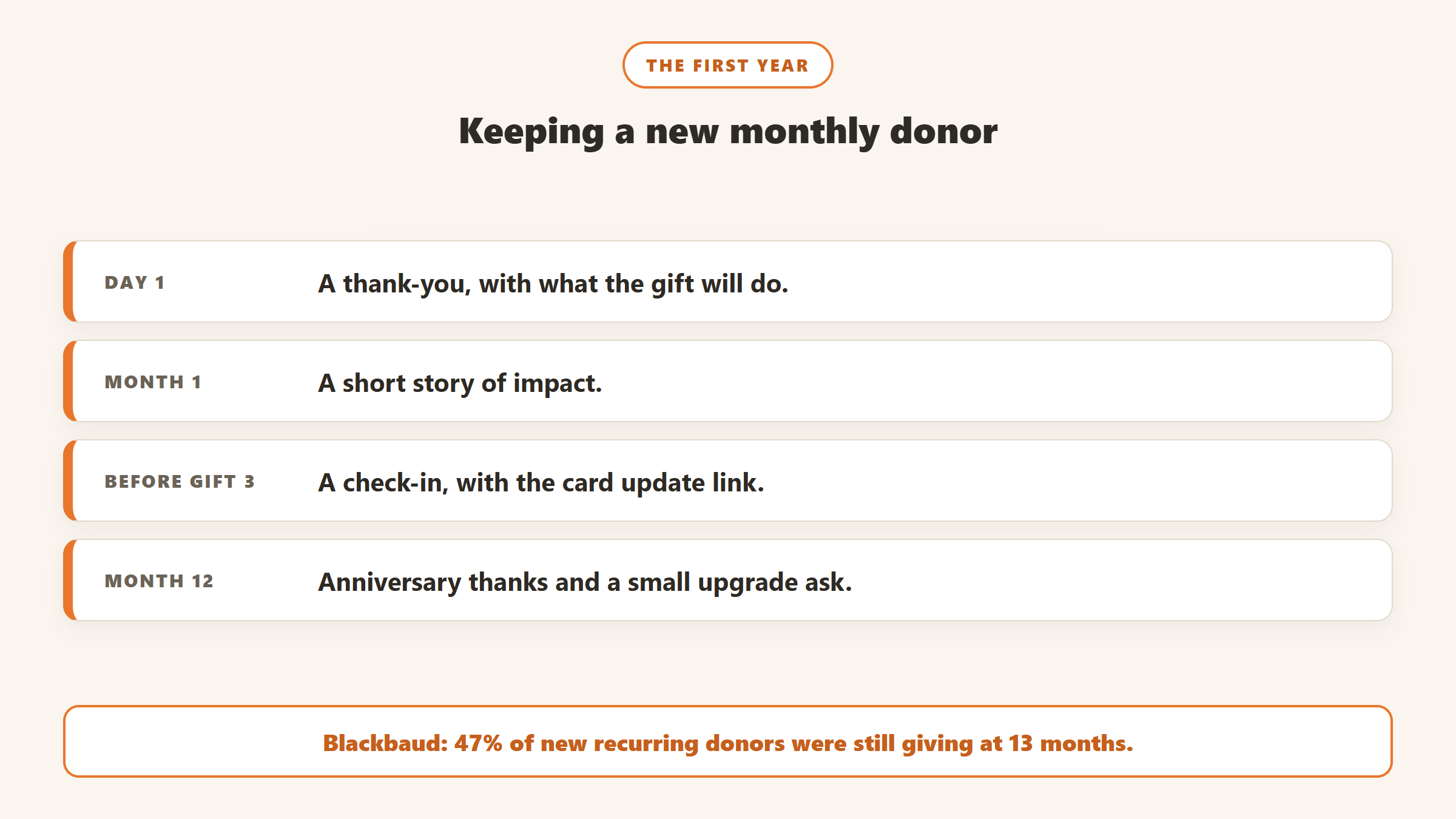 Keeping a new monthly donor in the first year: a thank-you on day one, an impact story in month one, a check-in before the third gift, and an anniversary upgrade ask at month twelve