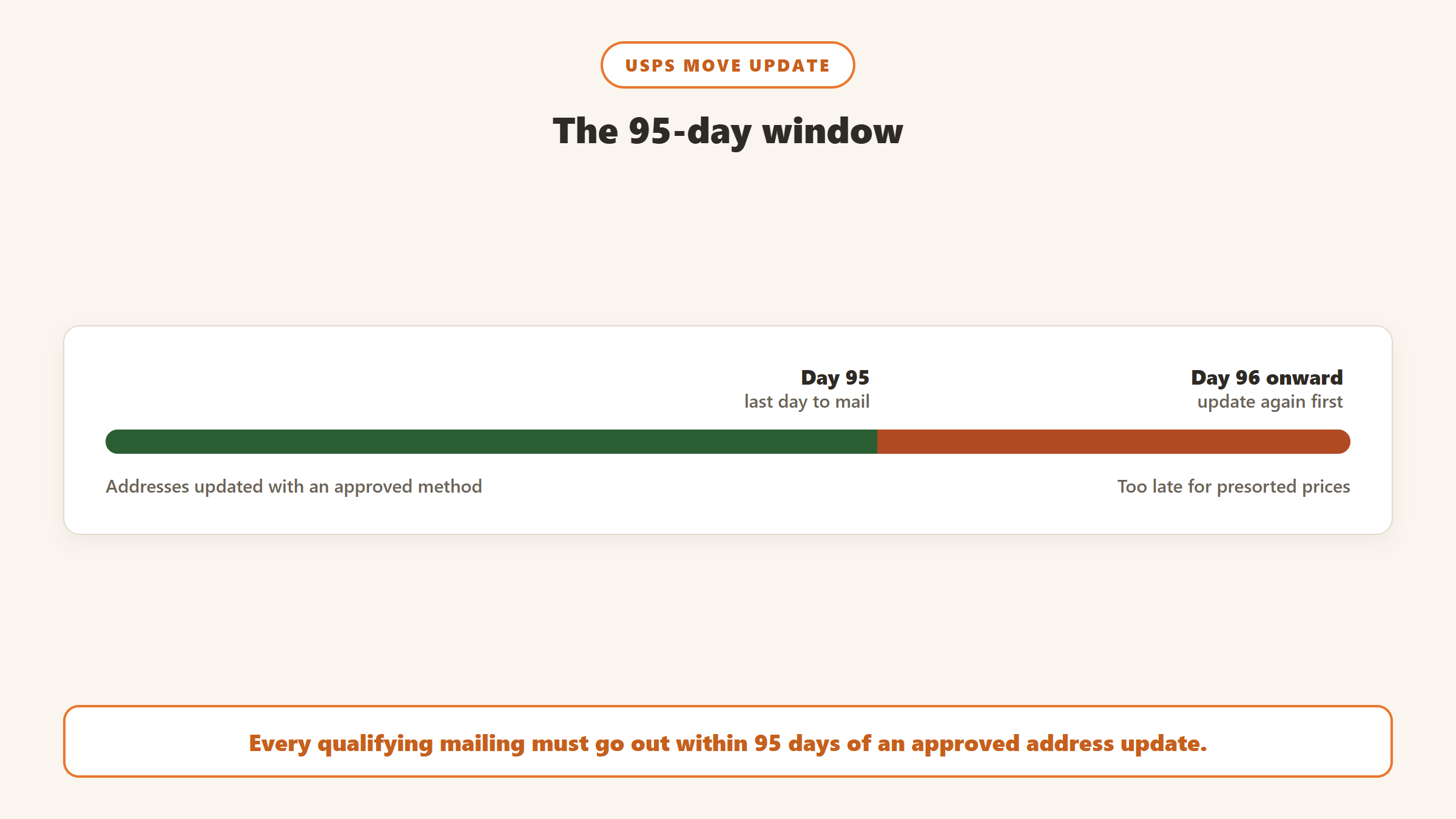Timeline showing that a qualifying mailing must go out within 95 days of an approved address update, and that from day 96 addresses must be updated again first