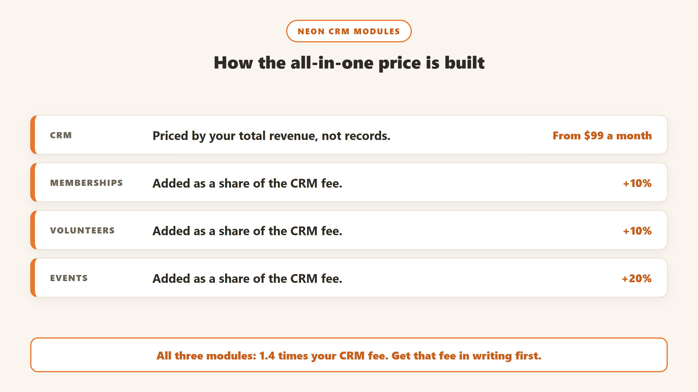 How Neon CRM pricing is built: a CRM fee based on revenue from 99 dollars a month, plus 10 percent for Memberships, 10 percent for Volunteers and 20 percent for Events