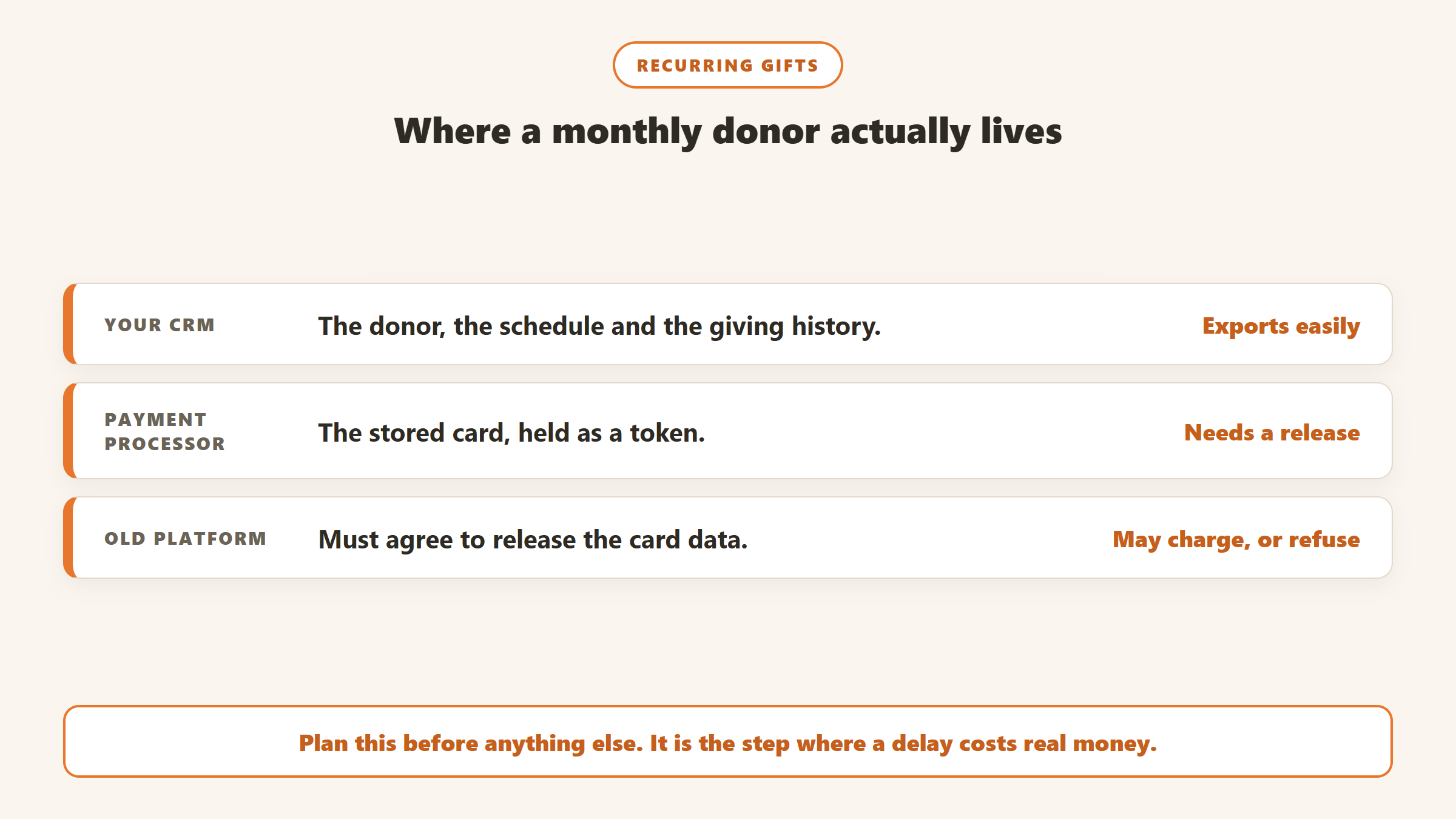 A monthly donor lives in three places: the CRM holds the schedule and history, the payment processor holds the stored card, and the old platform must agree to release the card data