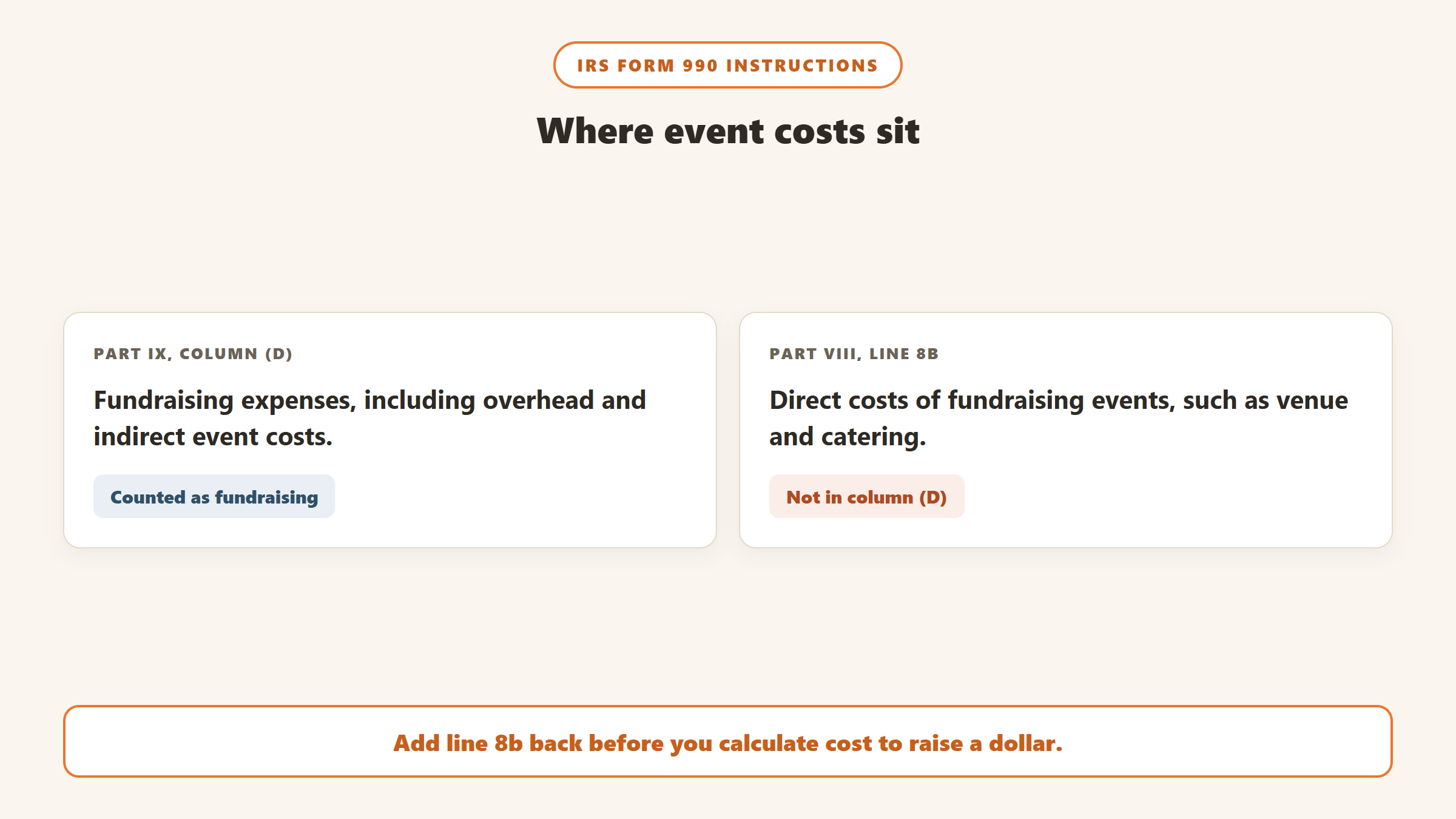 Form 990 instructions: fundraising expenses go in Part IX column D, but direct costs of fundraising events go on Part VIII line 8b, so add them back before calculating cost to raise a dollar