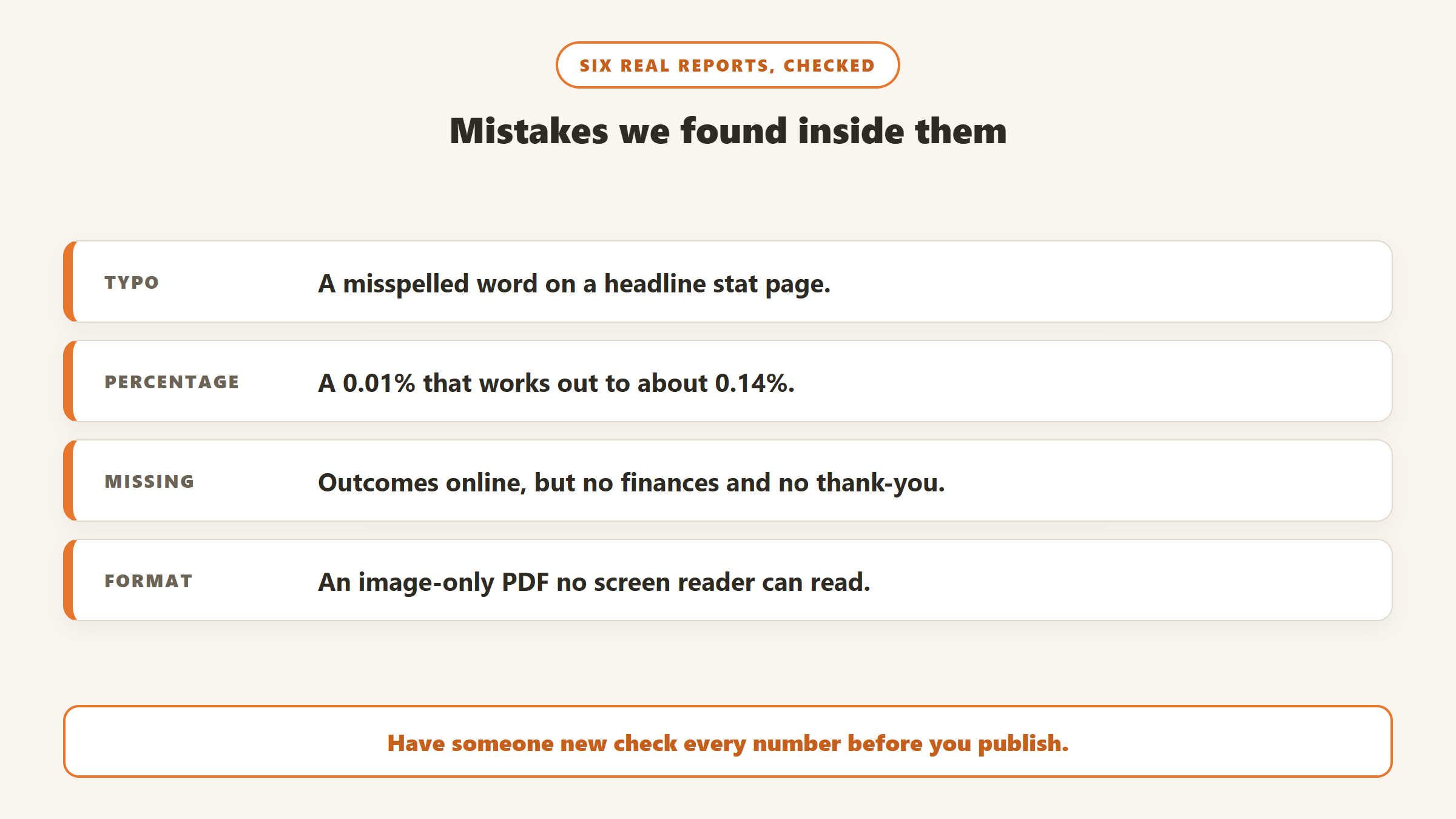 Mistakes found inside six real impact reports: a typo on a stat page, a percentage printed as 0.01 that is about 0.14, a web report with no finances or thanks, and an image-only PDF