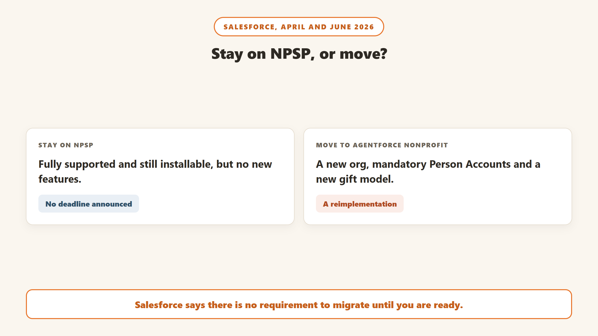 Staying on NPSP means full support and no new features with no deadline announced; moving to Agentforce Nonprofit means a new org, mandatory Person Accounts and a new gift model