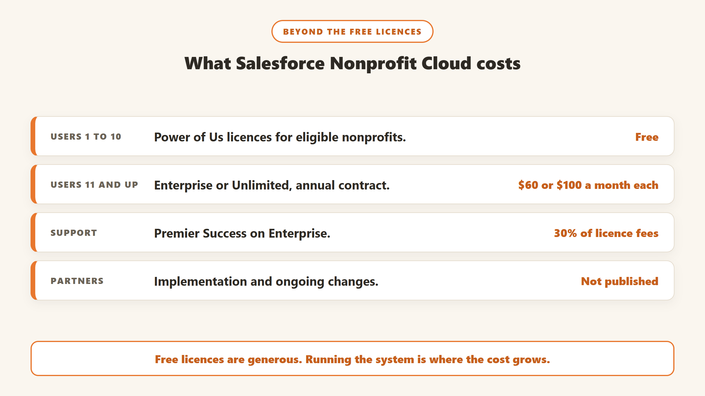 Salesforce Nonprofit Cloud costs: the first ten licences free, then 60 or 100 dollars per user a month, Premier Success support at 30 percent of licence fees on Enterprise, and unpublished partner fees