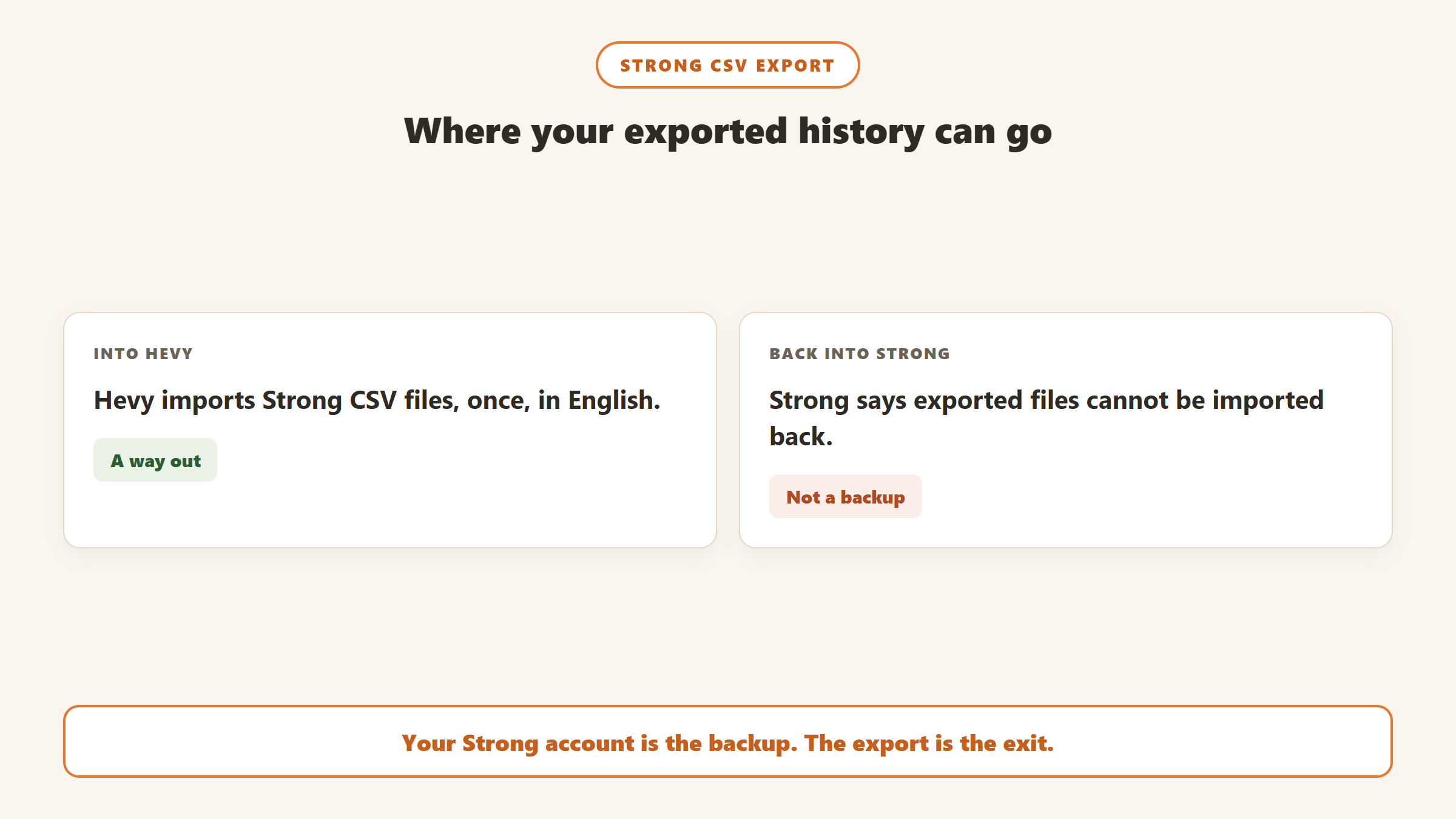 Strong CSV export: Hevy can import Strong CSV files, but Strong says exported files cannot be imported back into Strong, so the export is an exit rather than a backup