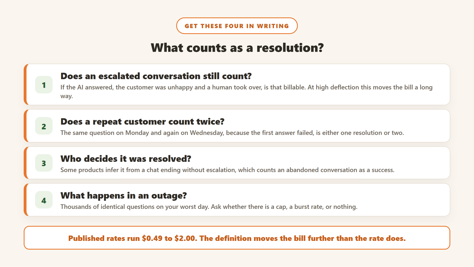 Four questions that decide an AI support agent invoice, covering escalated conversations, repeat contacts, who confirms resolution and outage spikes