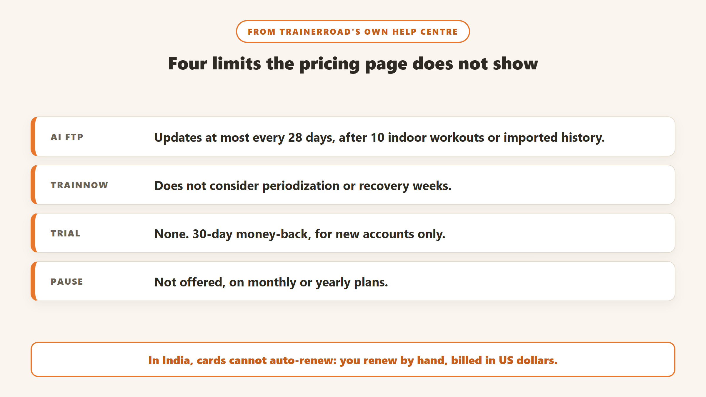 Four limits from TrainerRoad's help centre: AI FTP Detection at most every 28 days after 10 indoor workouts, TrainNow ignores periodization, no free trial, and no pause