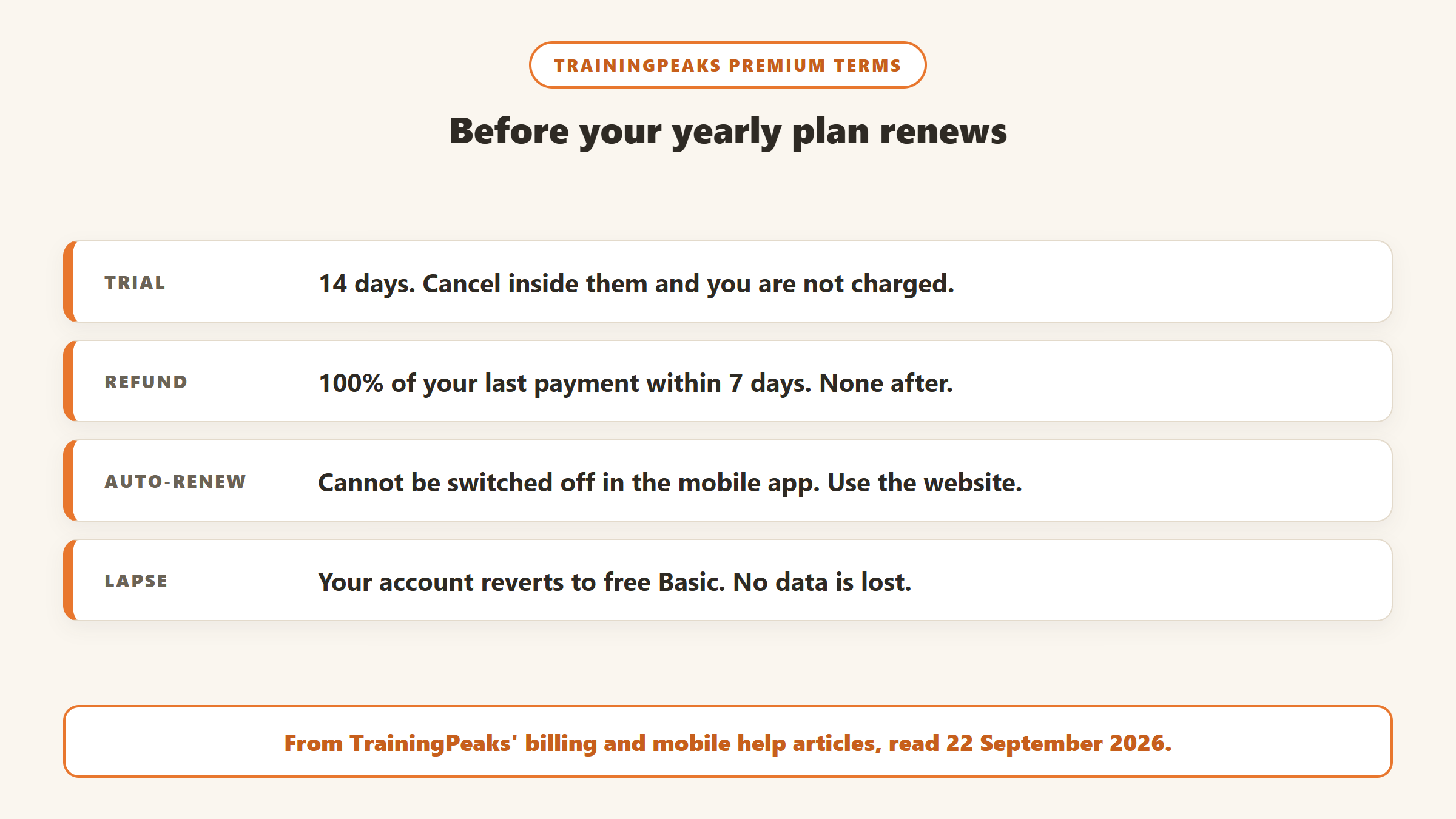 TrainingPeaks Premium terms: a 14-day trial, refunds of the last payment only within 7 days, auto-renew that cannot be switched off in the mobile app, and a lapsed account reverting to Basic with no data lost
