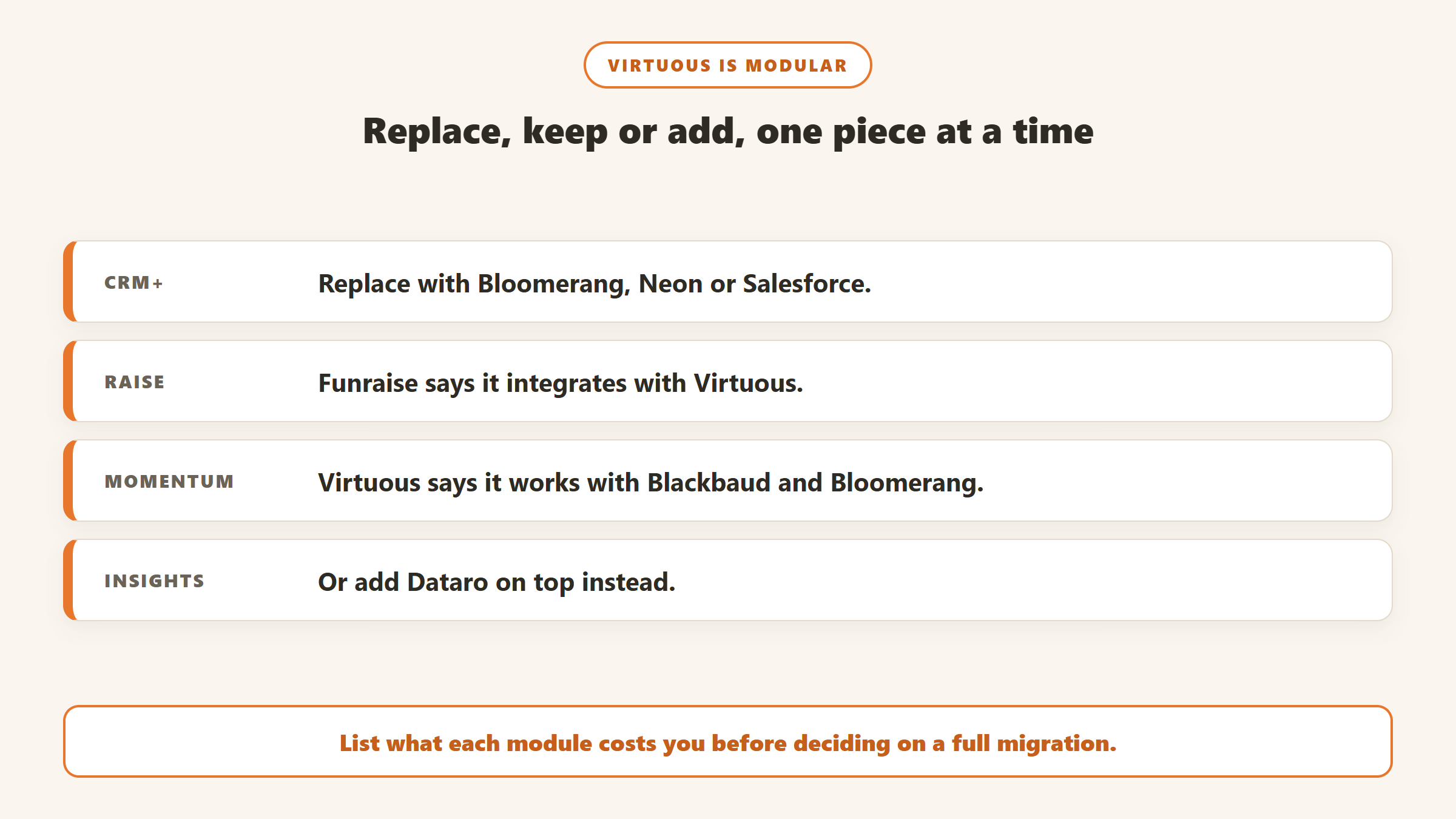 Virtuous modules one at a time: replace CRM+ with Bloomerang, Neon or Salesforce, move Raise to Funraise, keep Momentum, or add Dataro instead of Insights