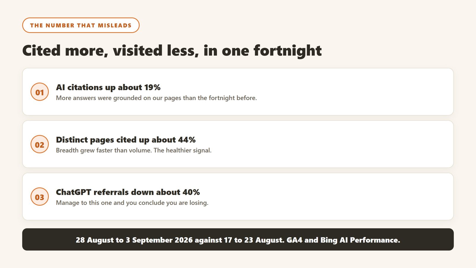 AI citations rose 19% and cited pages rose 44% while ChatGPT referral sessions fell 40% over the same fortnight