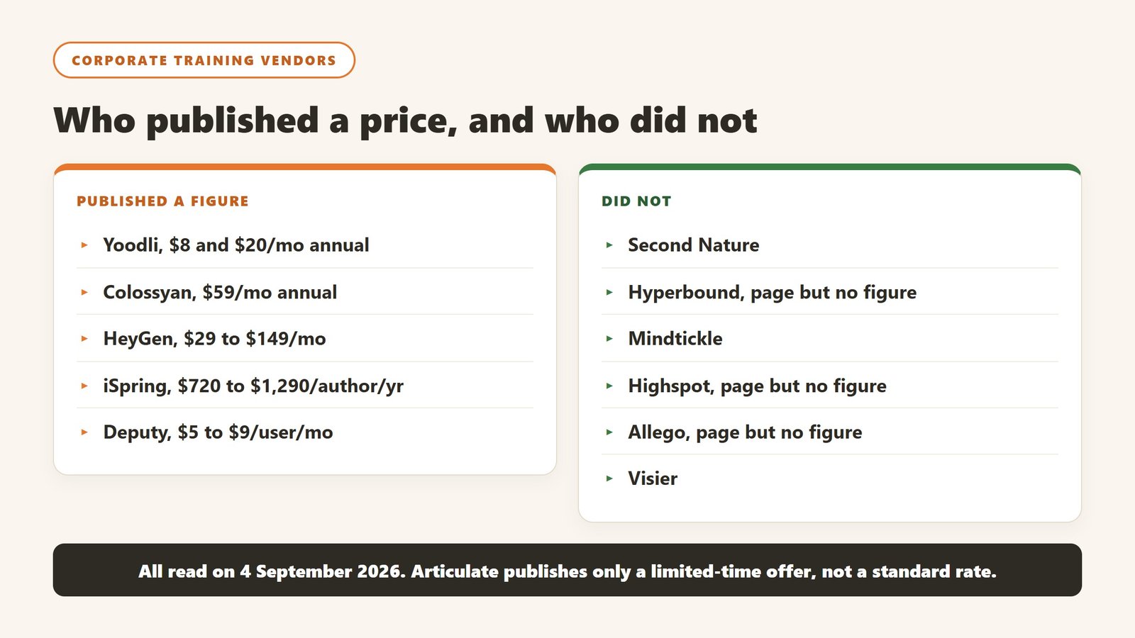 Which corporate training and workforce vendors published a price on 4 September 2026 and which did not