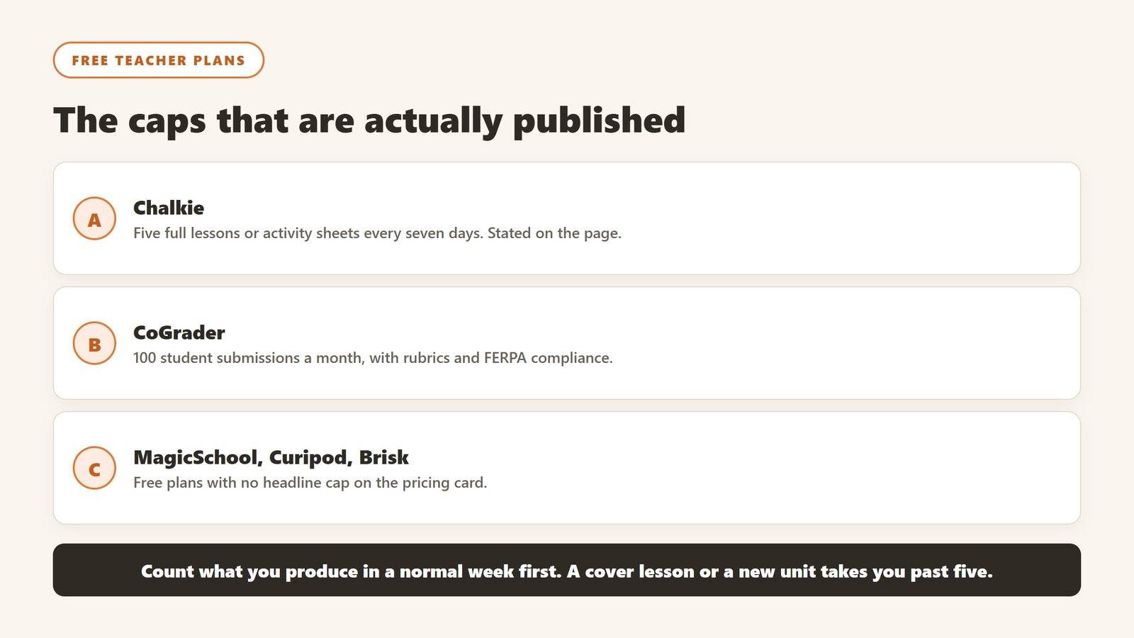 Published free tier caps for teacher AI tools, including Chalkie and CoGrader, read at source September 2026