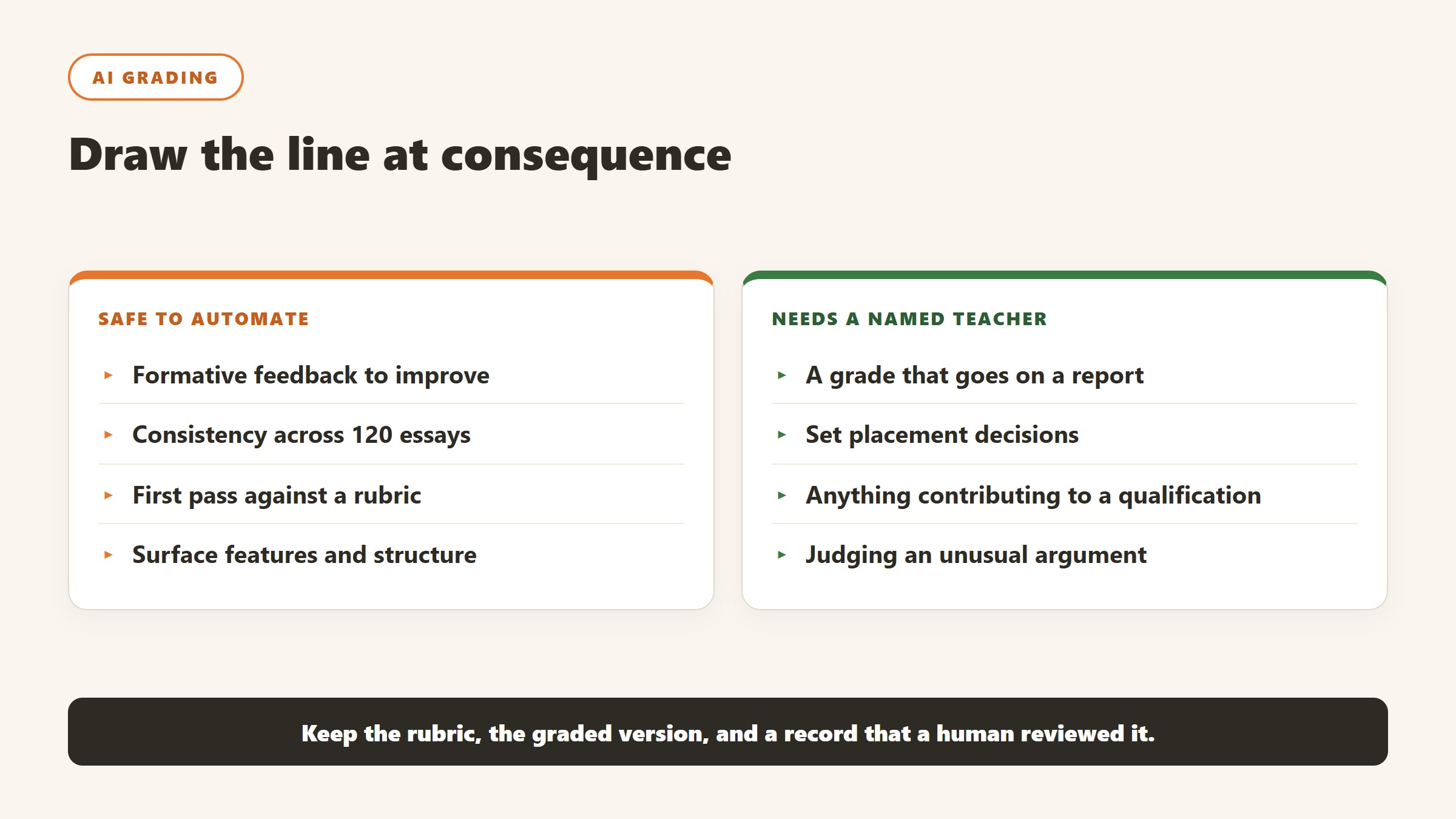 Where AI grading is safe to automate against where a named teacher must decide, split by consequence