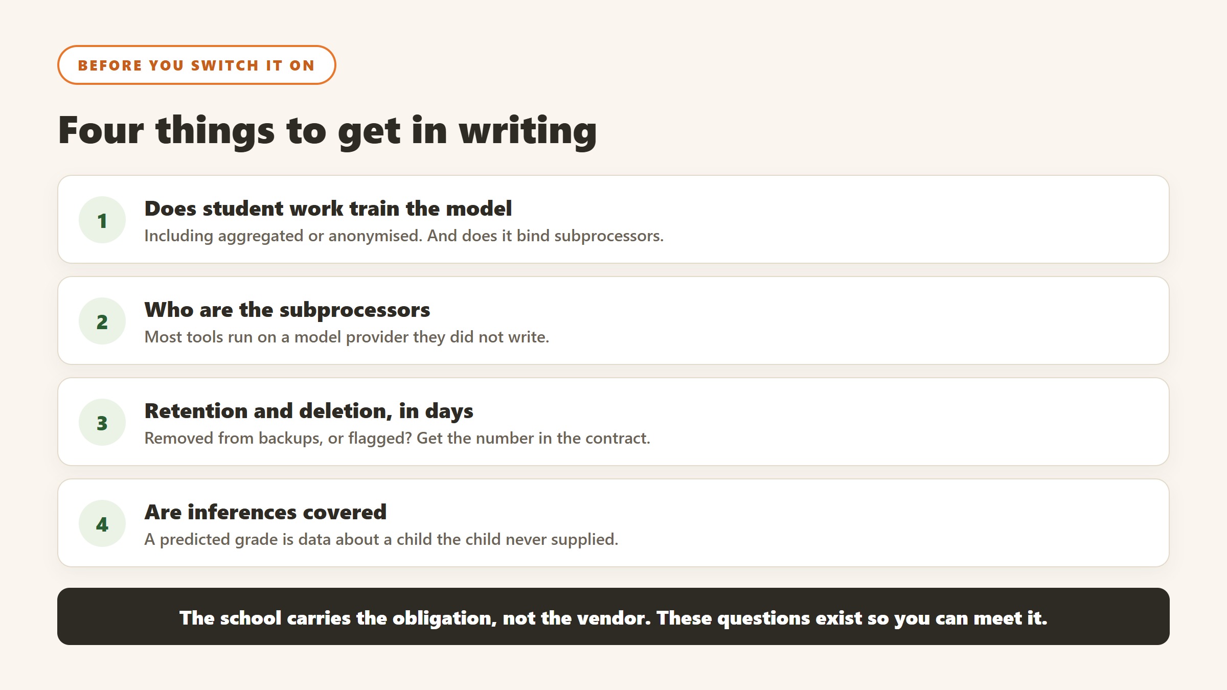 Four questions a district must get in writing before approving an AI tool: model training, subprocessors, deletion timelines, and inferences about students