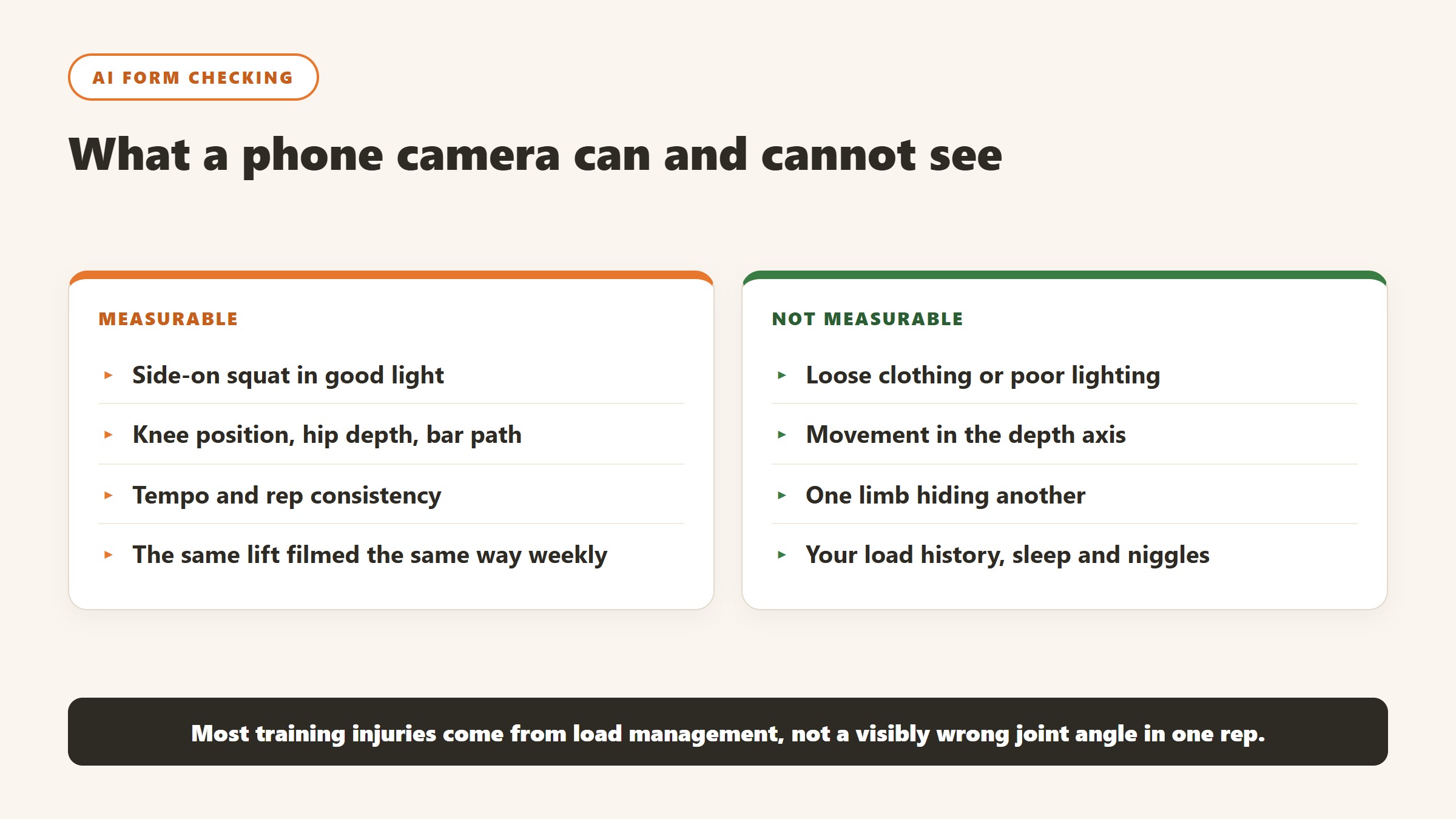 What phone camera form checking can measure against what it cannot, including lighting, clothing, camera angle and load history