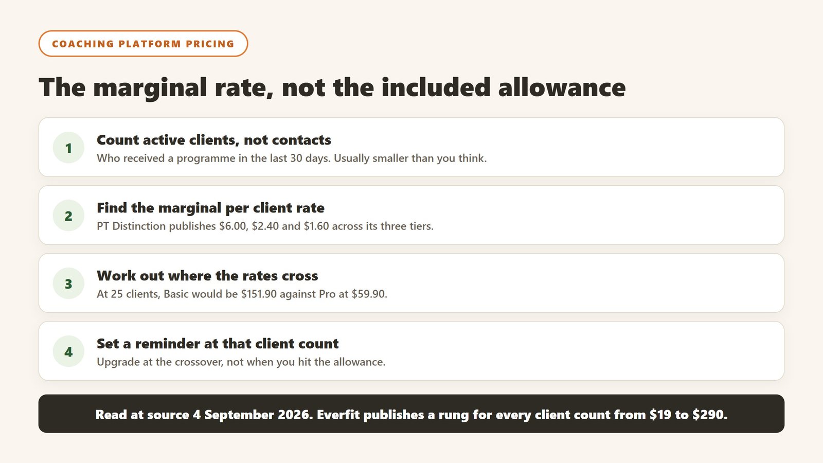 Four steps for choosing a coaching platform tier: count active clients, find the marginal per client rate, work out the crossover, set a reminder