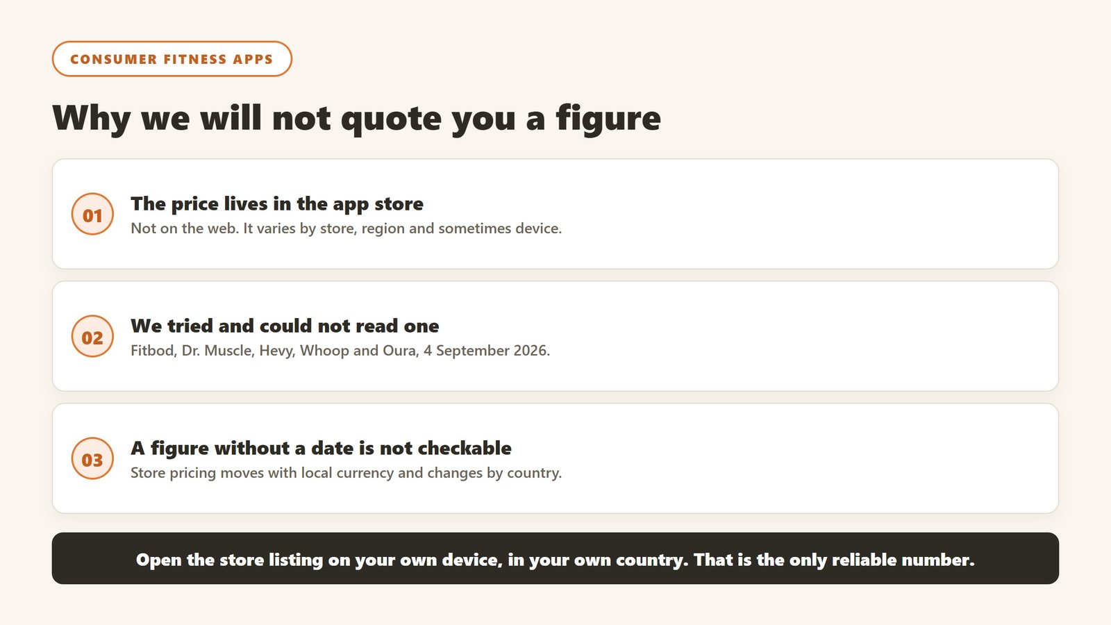 Three reasons a consumer fitness app price cannot be quoted reliably: it lives in the app store, we could not read one, and undated figures are not checkable
