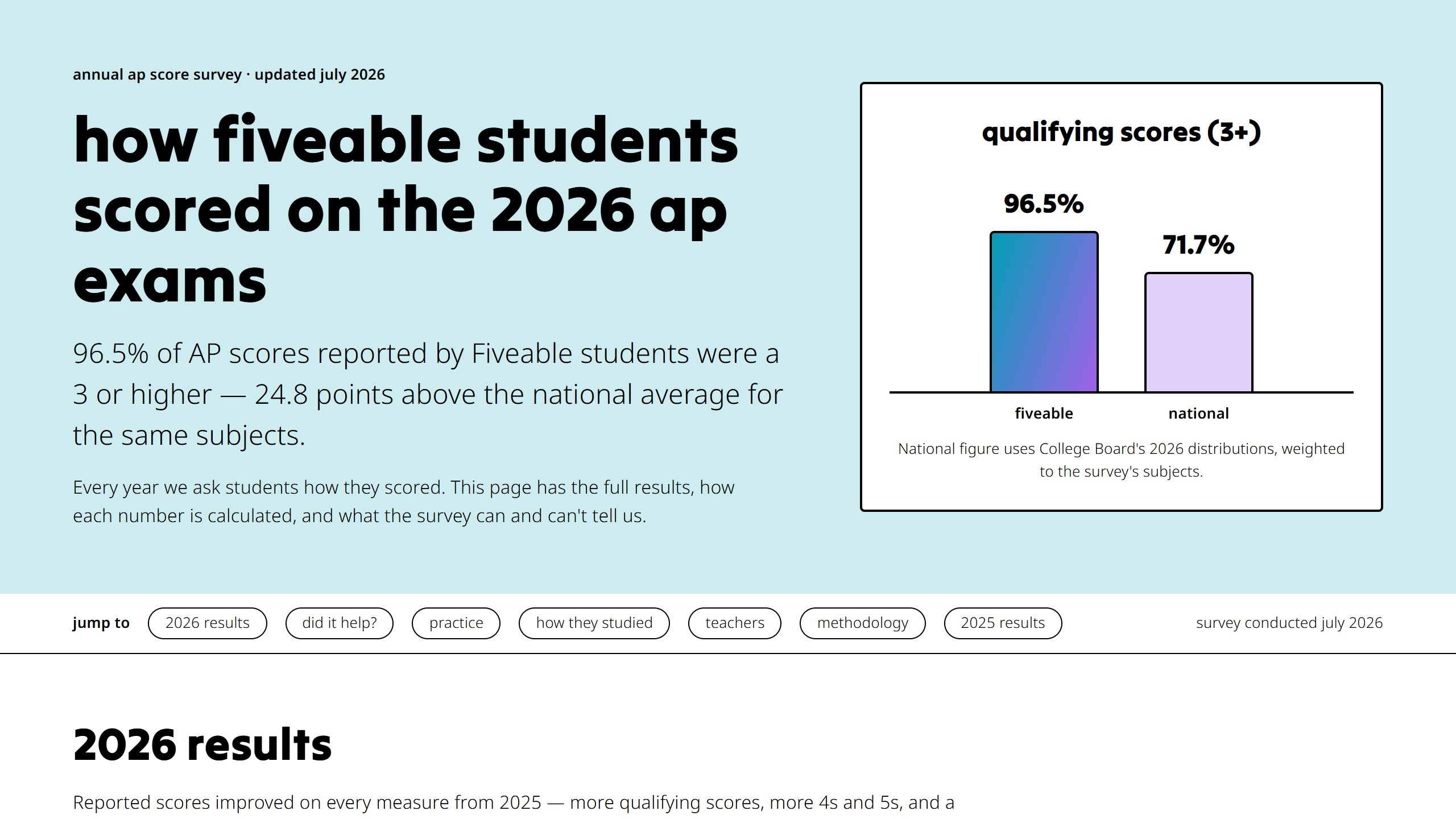Fiveable AP score survey results page setting out the methodology behind its claim that 96% of reported scores were qualifying in 2026