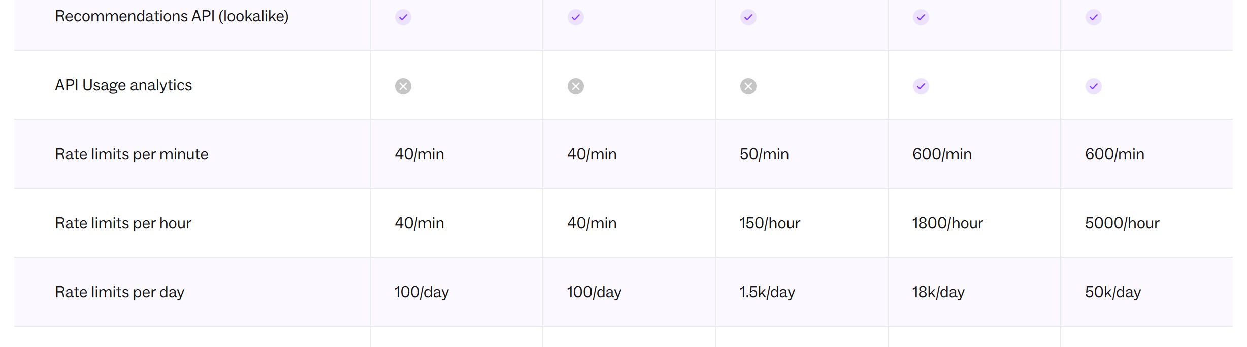 Lusha pricing page showing published API rate limits per tier, from 40 requests a minute and 100 a day on the lower tiers up to 600 a minute and 50,000 a day