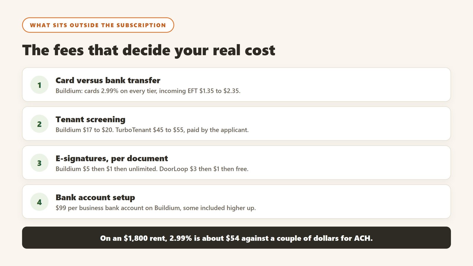 The fees that sit outside a property management subscription: card versus bank transfer, screening, e-signatures and bank account setup