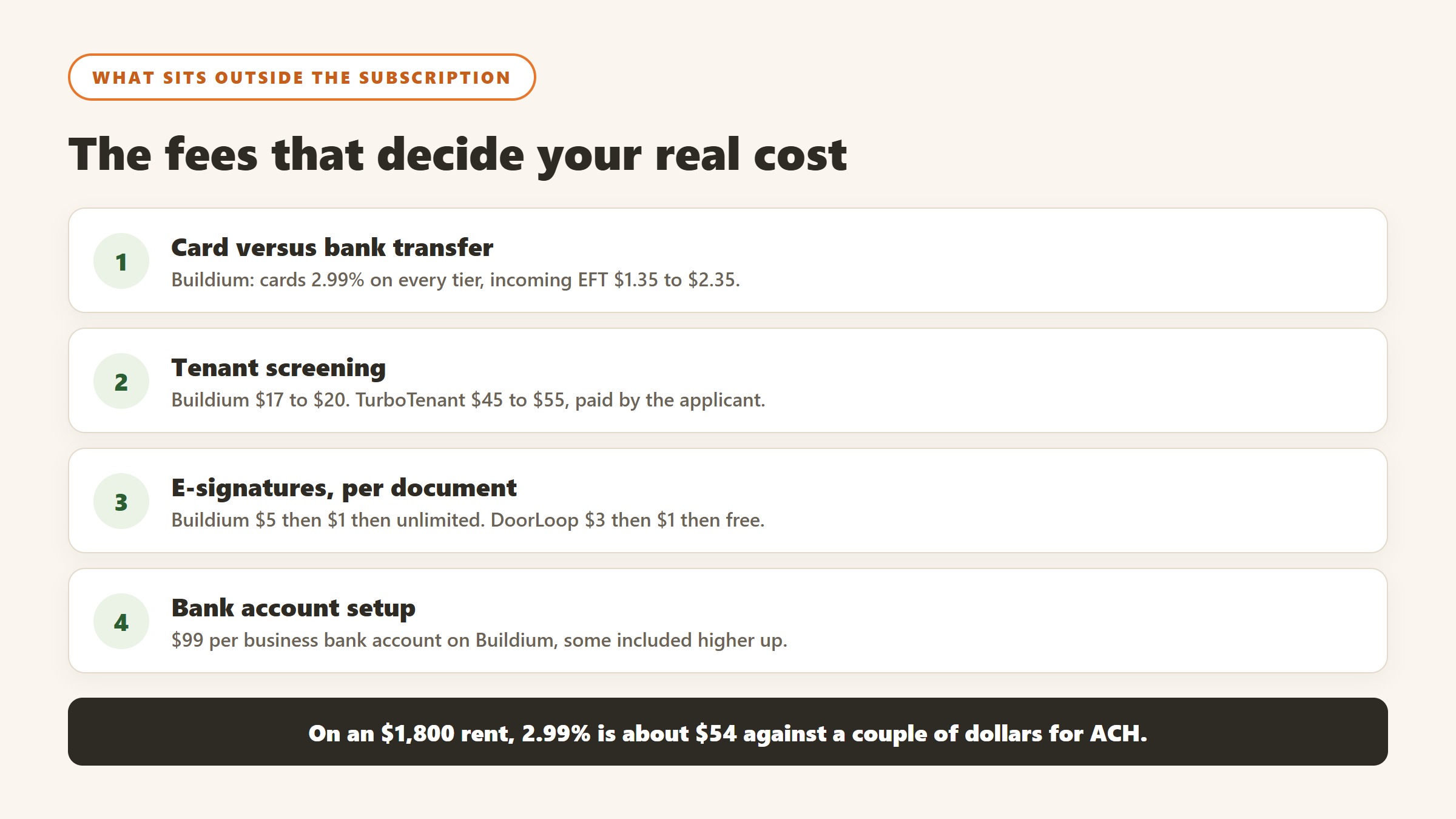 The fees that sit outside a property software subscription: card versus bank transfer, screening, e-signatures and bank account setup