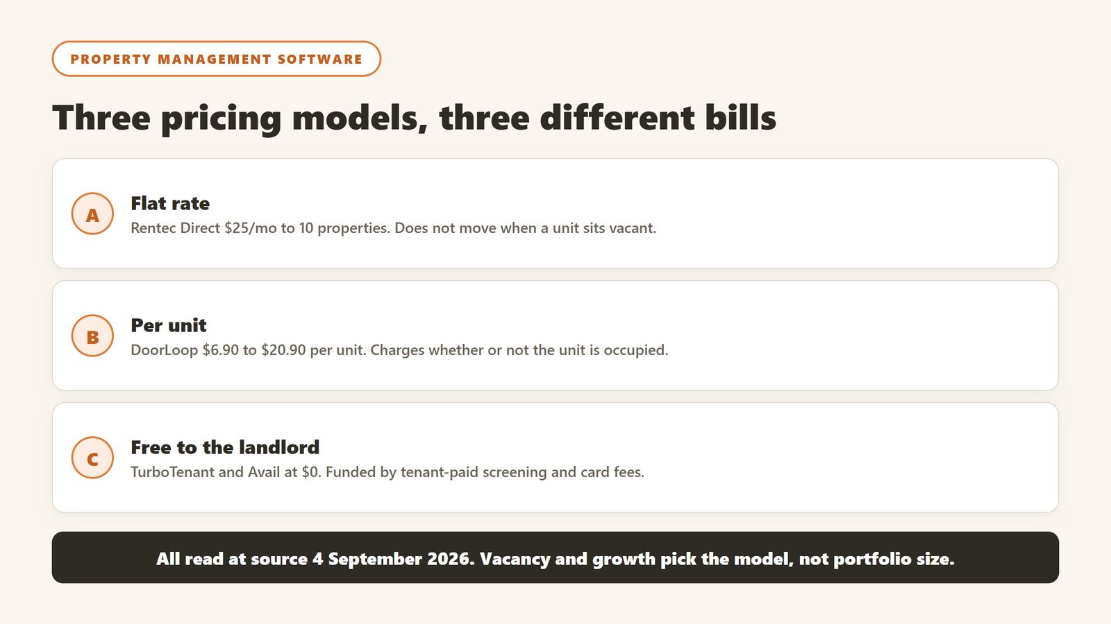 Three property management software pricing models compared: flat rate, per unit, and free to the landlord