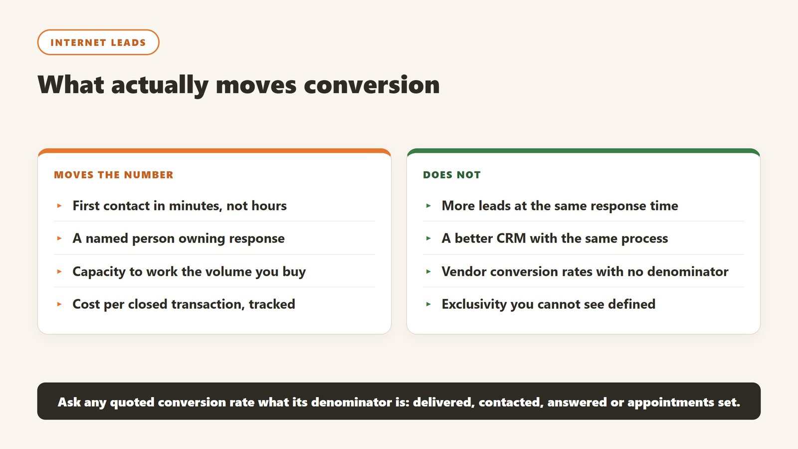 What moves real estate lead conversion against what does not, including response time and cost per closed transaction