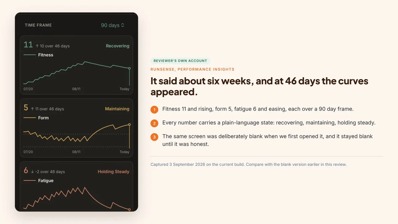 Runsense Performance Insights populated at 46 days, showing fitness, form and fatigue curves