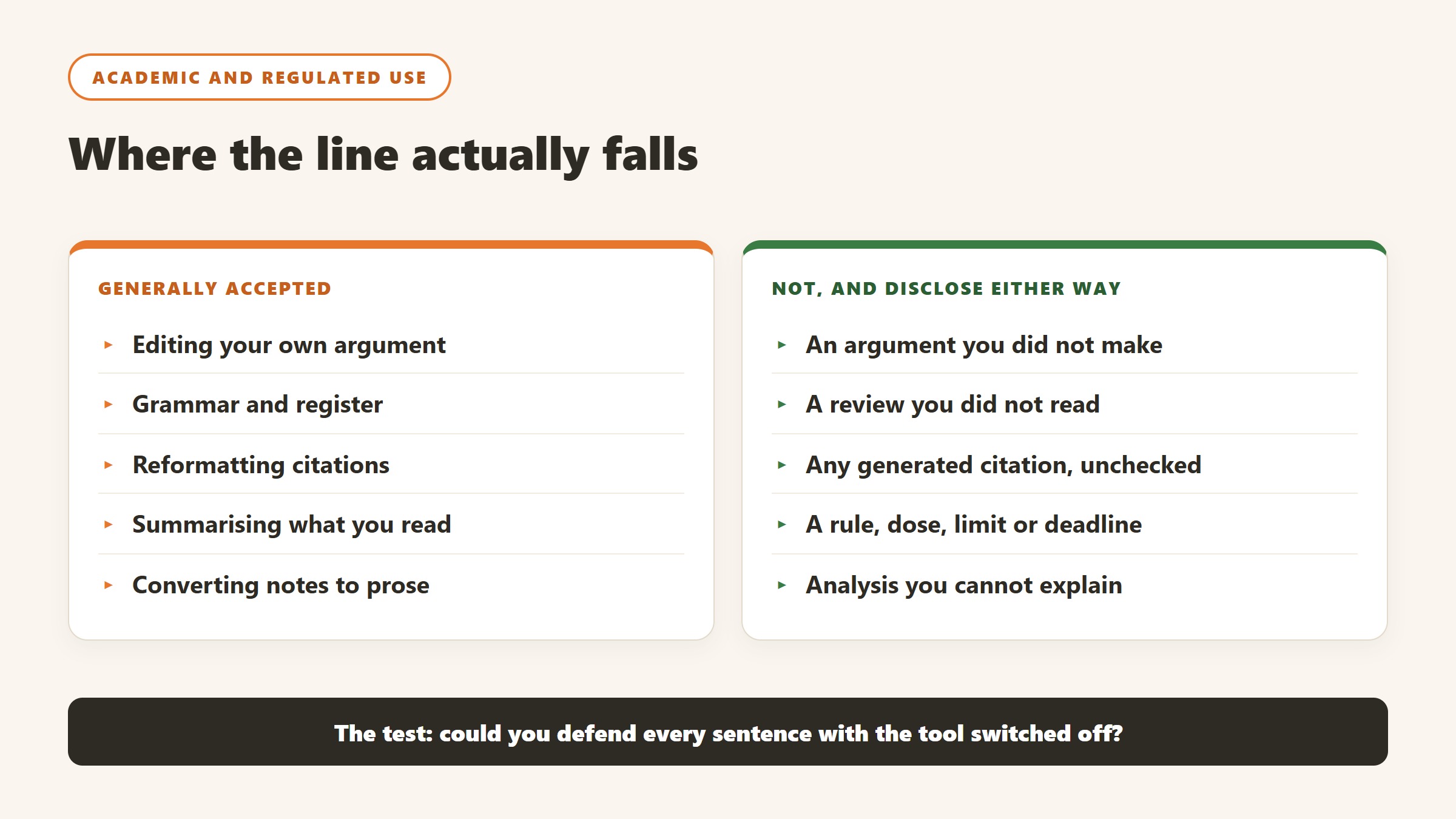 What AI writing assistance is generally accepted in academic work and what is not, with disclosure required either way