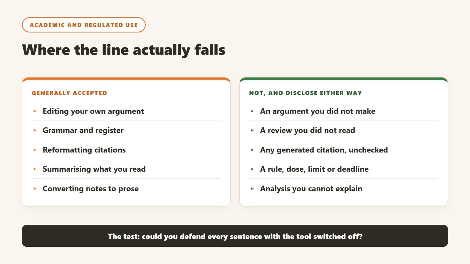 What AI writing assistance is generally accepted in academic work and what is not, with disclosure required either way