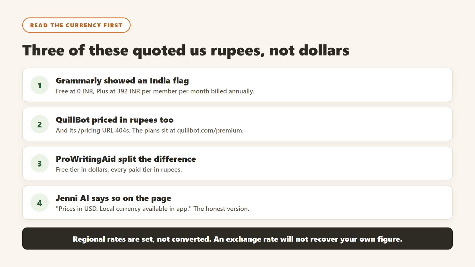 Four findings on geo-served AI writing pricing: Grammarly showed an India flag, QuillBot priced in rupees, ProWritingAid split dollars and rupees, Jenni AI states prices are in USD