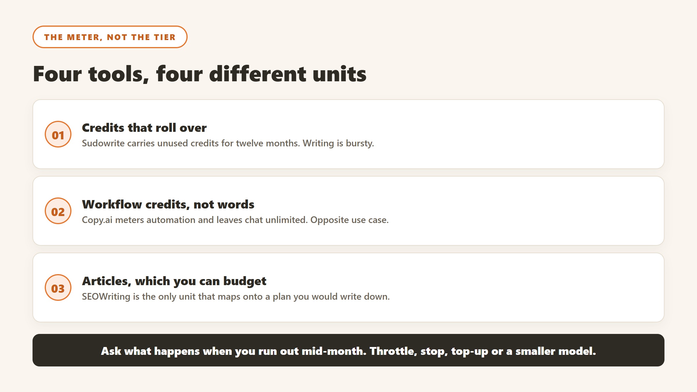 Three different pricing meters in AI writing tools: credits that roll over, workflow credits, and articles per month
