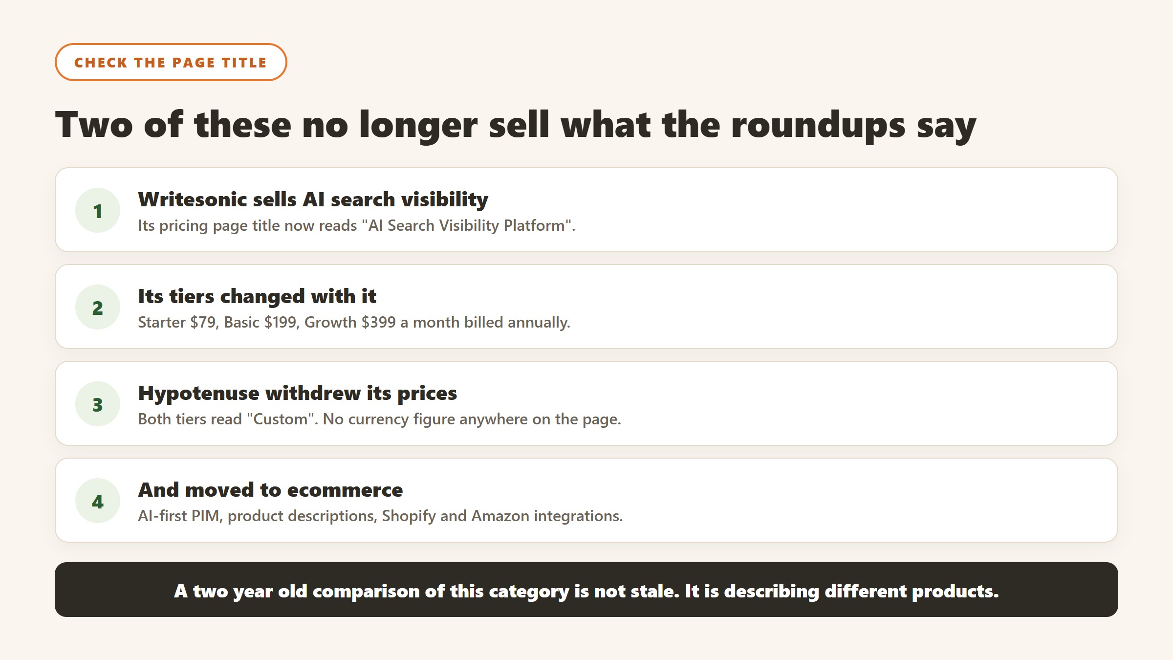 Writesonic now sells AI search visibility and Hypotenuse AI has withdrawn its published pricing and moved to ecommerce