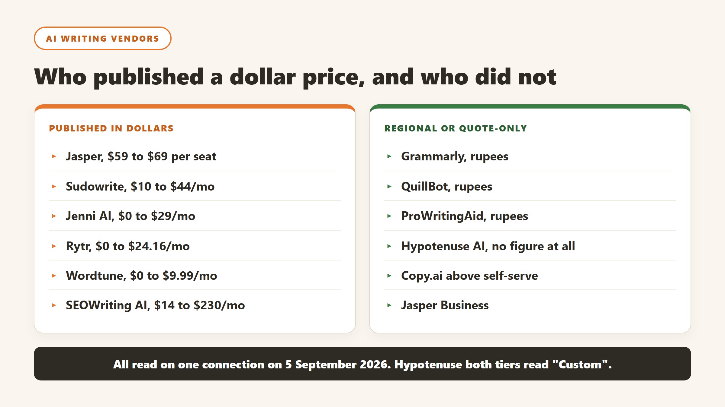 Which AI writing vendors published a dollar price on 5 September 2026 and which served a regional rate card or no figure at all
