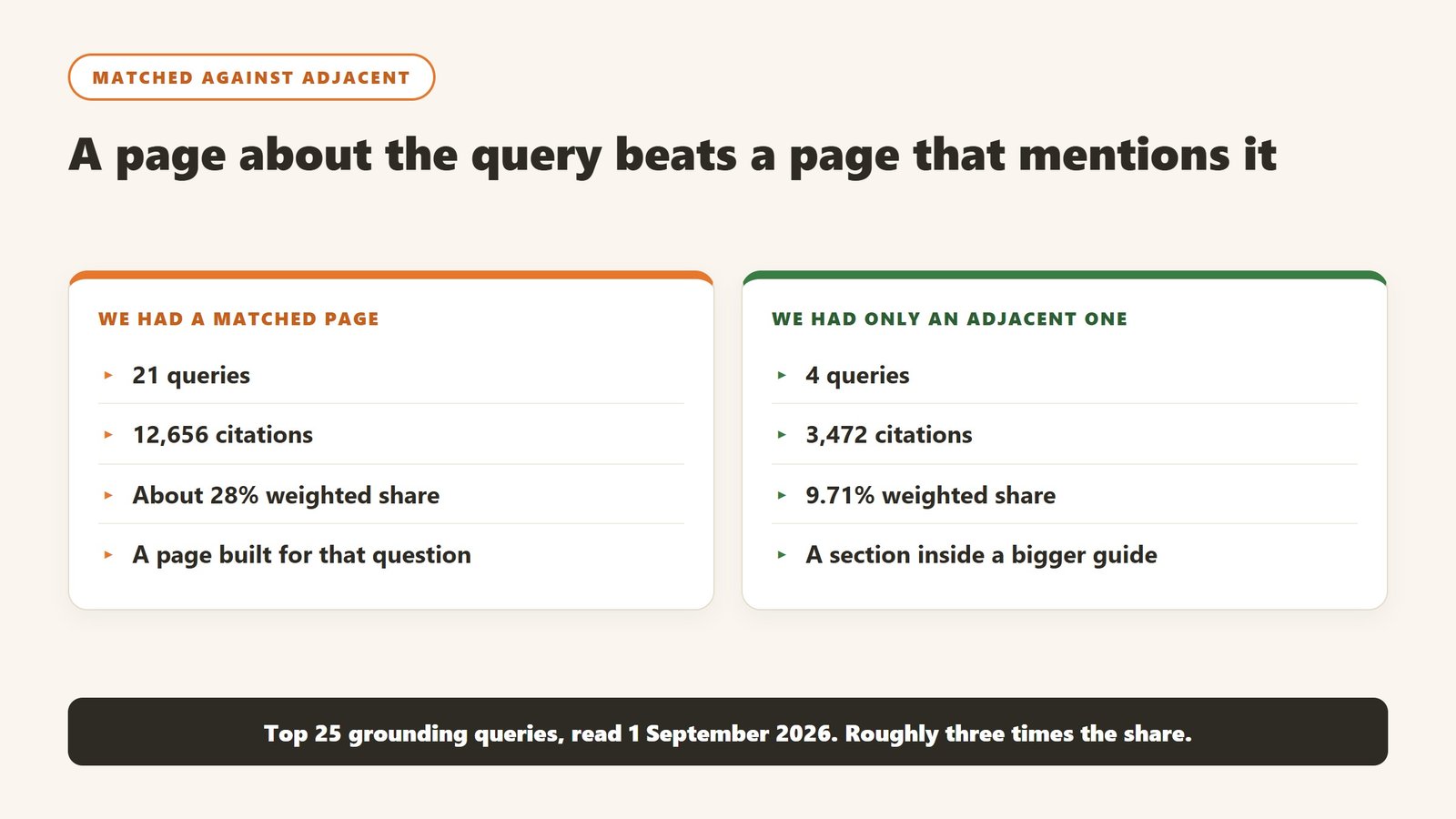 Queries where we had a matched page held about 28% citation share against 9.71% where we only had an adjacent page
