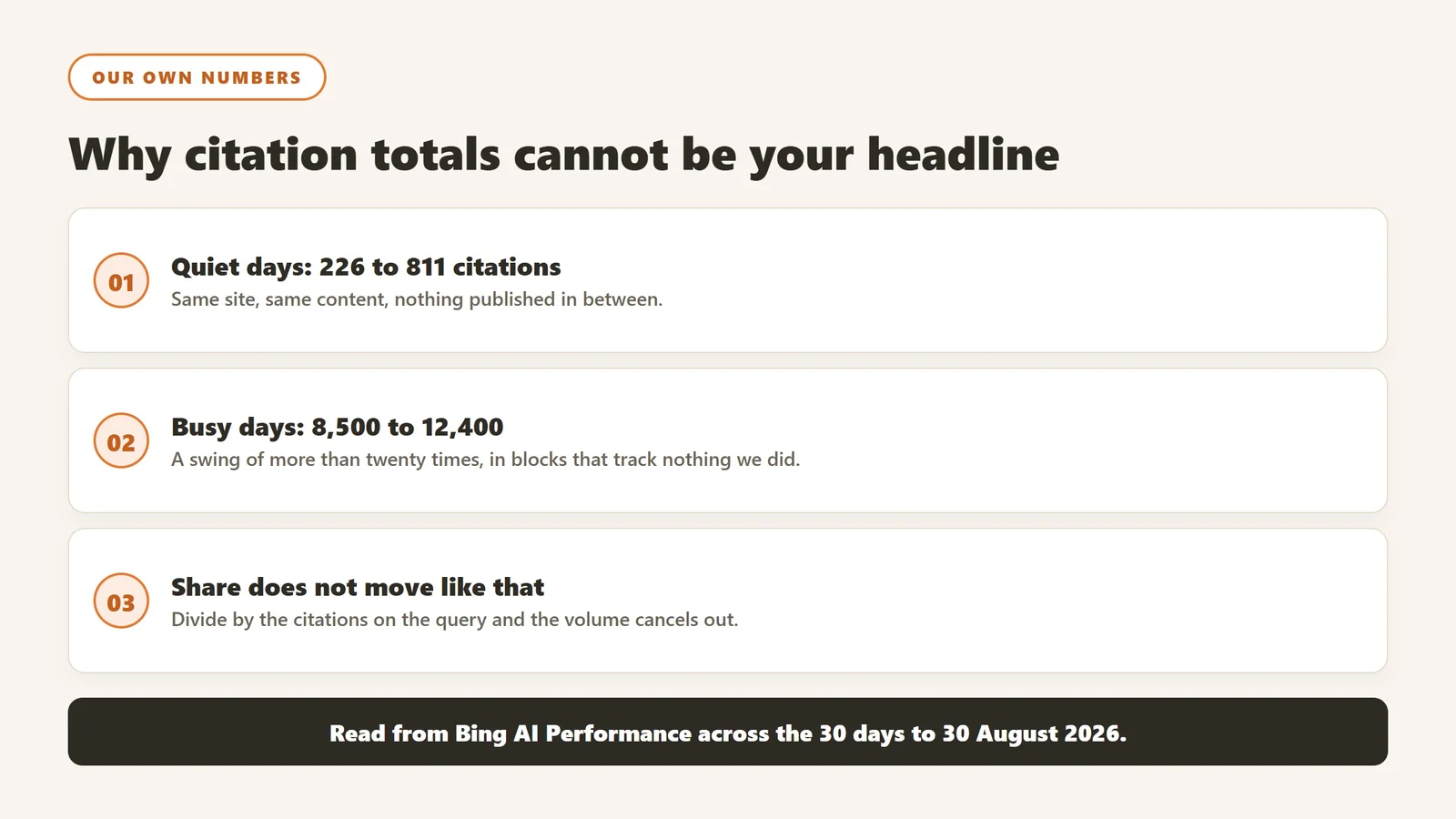 Our own AI citation counts ranged from 226 on quiet days to 12,400 on busy days within one month on unchanged content