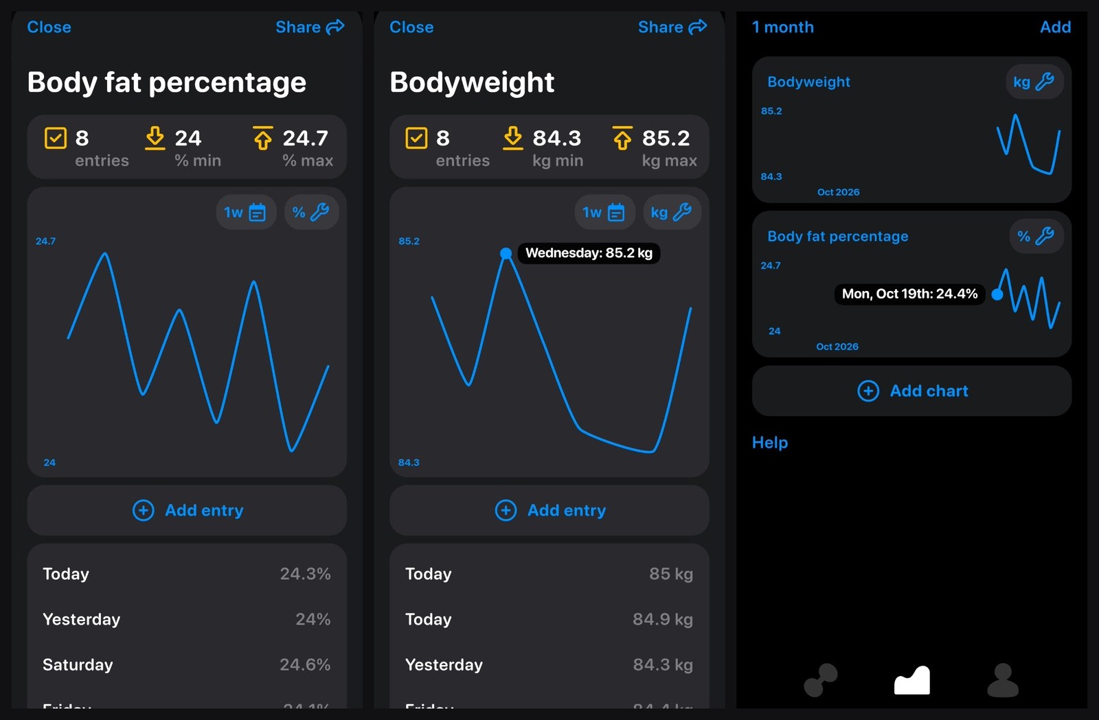 Body fat percentage chart and entries, bodyweight chart, and the one-month progress tab