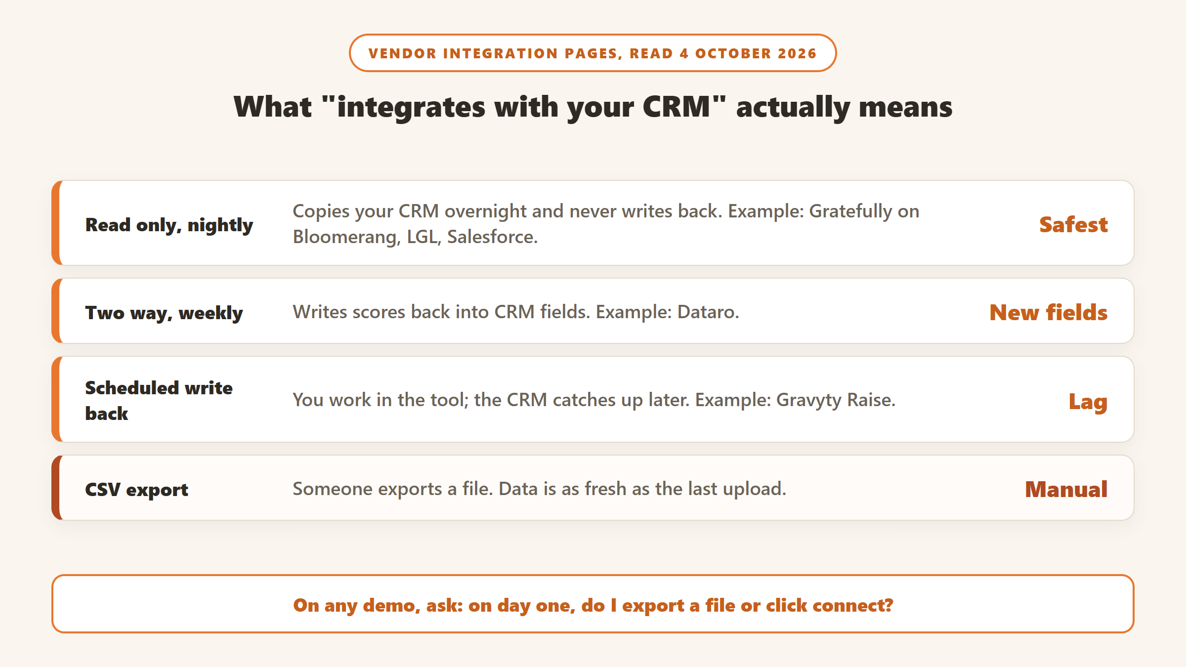 Four kinds of CRM connection read from vendor pages on 4 October 2026: read only nightly sync, two way weekly sync that writes scores back, scheduled write back, and CSV export that is only as fresh as the last upload