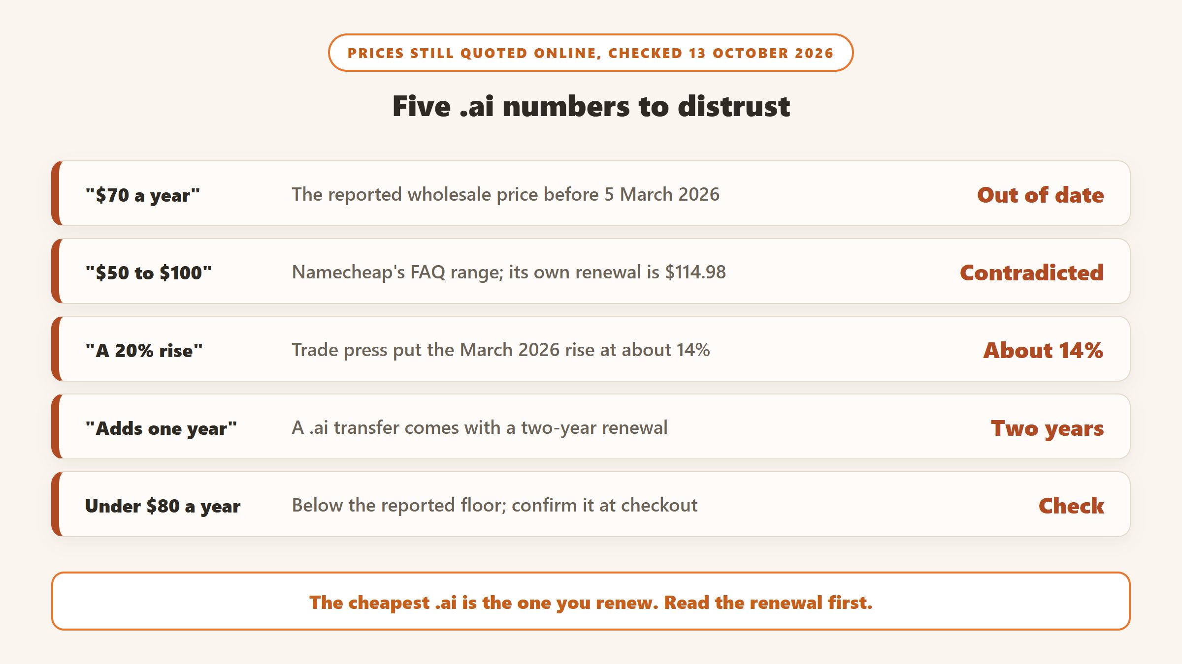 Five .ai domain prices to distrust: $70 a year is the pre-March 2026 wholesale price, Namecheap quotes $50 to $100 but renews at $114.98, the rise was about 14% not 20%, transfers add two years not one, and anything under $80 a year needs checking at checkout