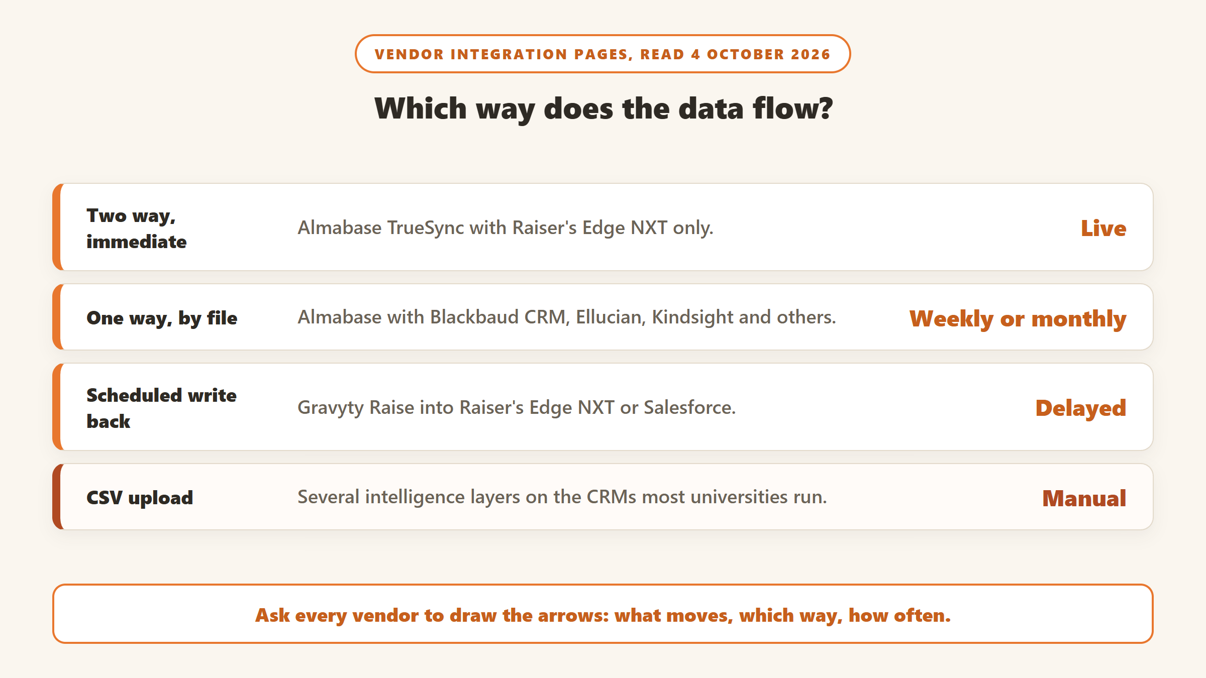 Which way alumni data flows, from vendor pages on 4 October 2026: Almabase TrueSync two way with Raiser's Edge NXT, Almabase one way by file for other CRMs, Gravyty Raise scheduled write back, and CSV upload for several intelligence layers